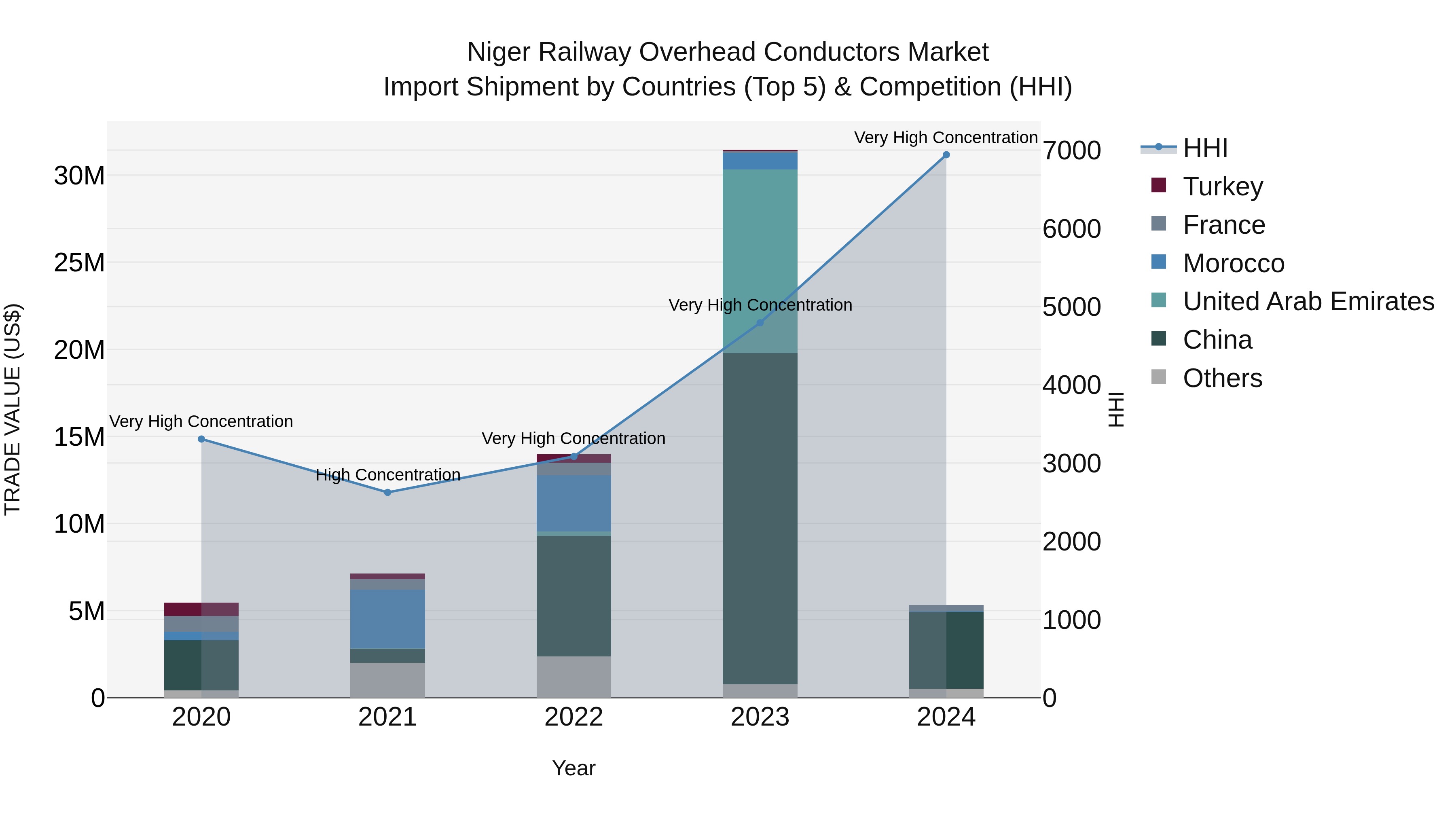 Niger Railway Overhead Conductors Market: Top 5 Importing Countries and Market Competition (HHI) Analysis