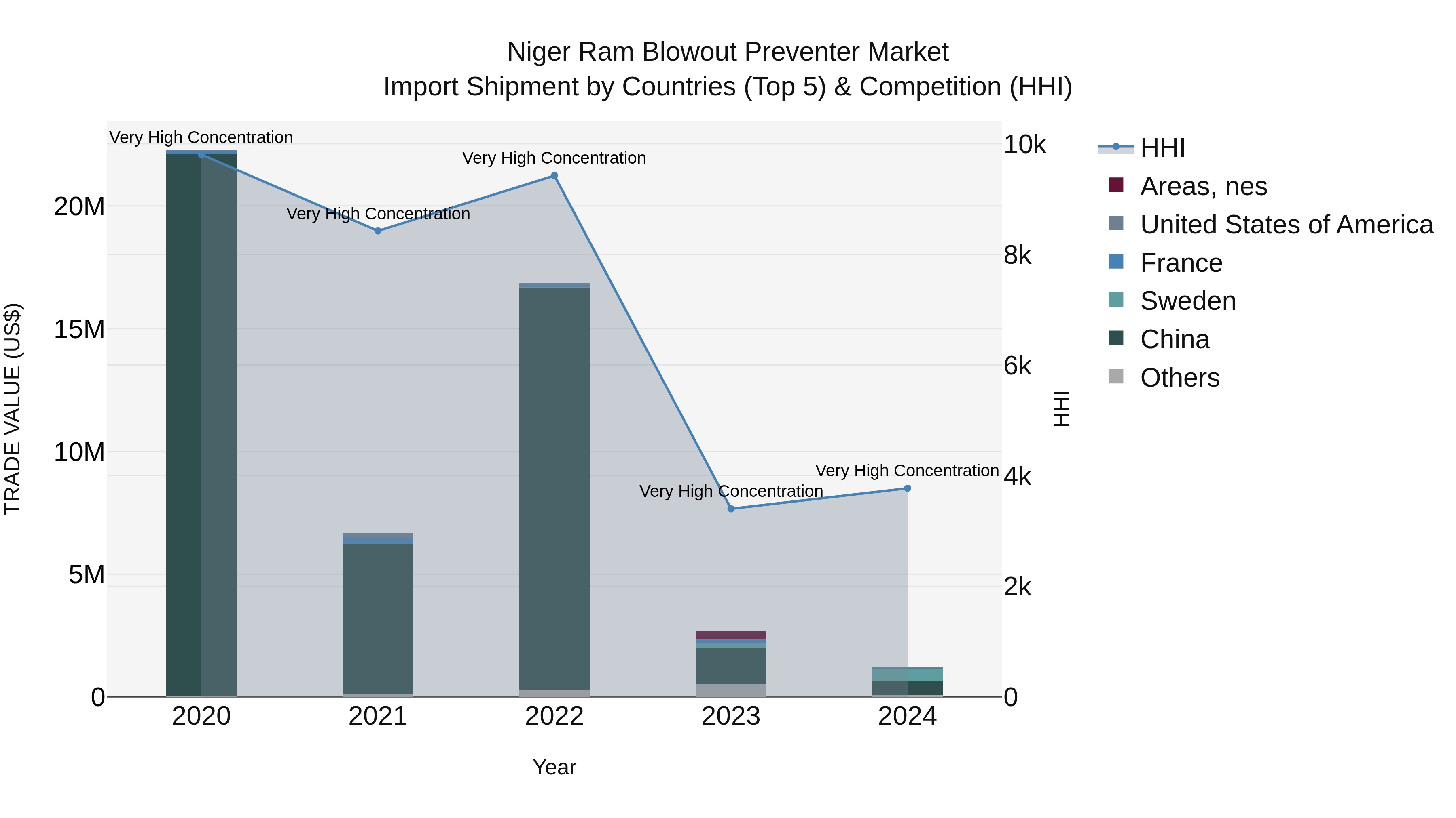 Niger Ram Blowout Preventer Market: Top 5 Importing Countries and Market Competition (HHI) Analysis