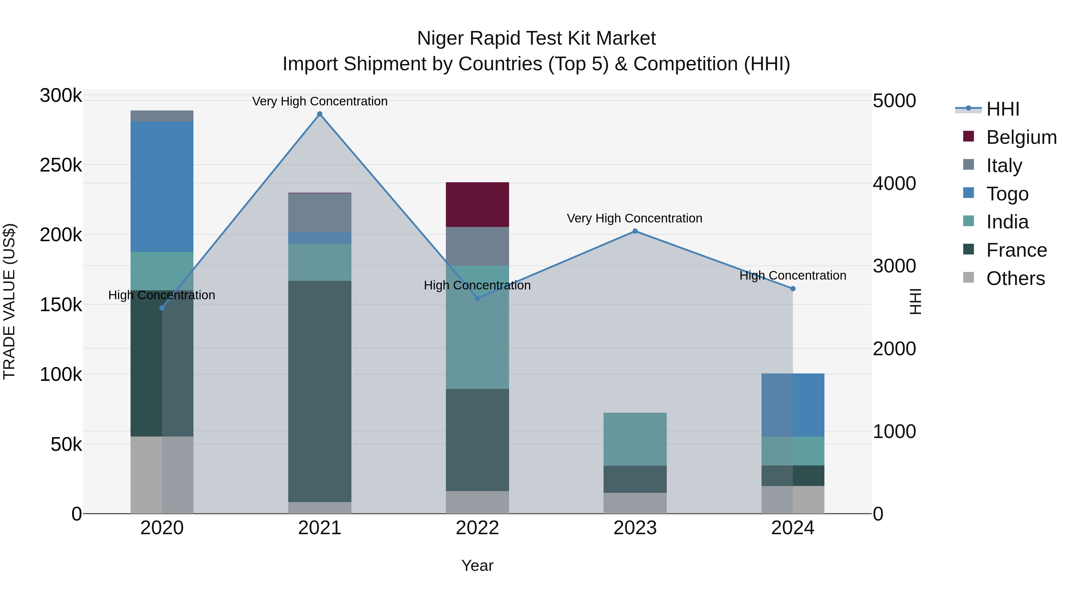 Niger Rapid Test Kit Market: Top 5 Importing Countries and Market Competition (HHI) Analysis