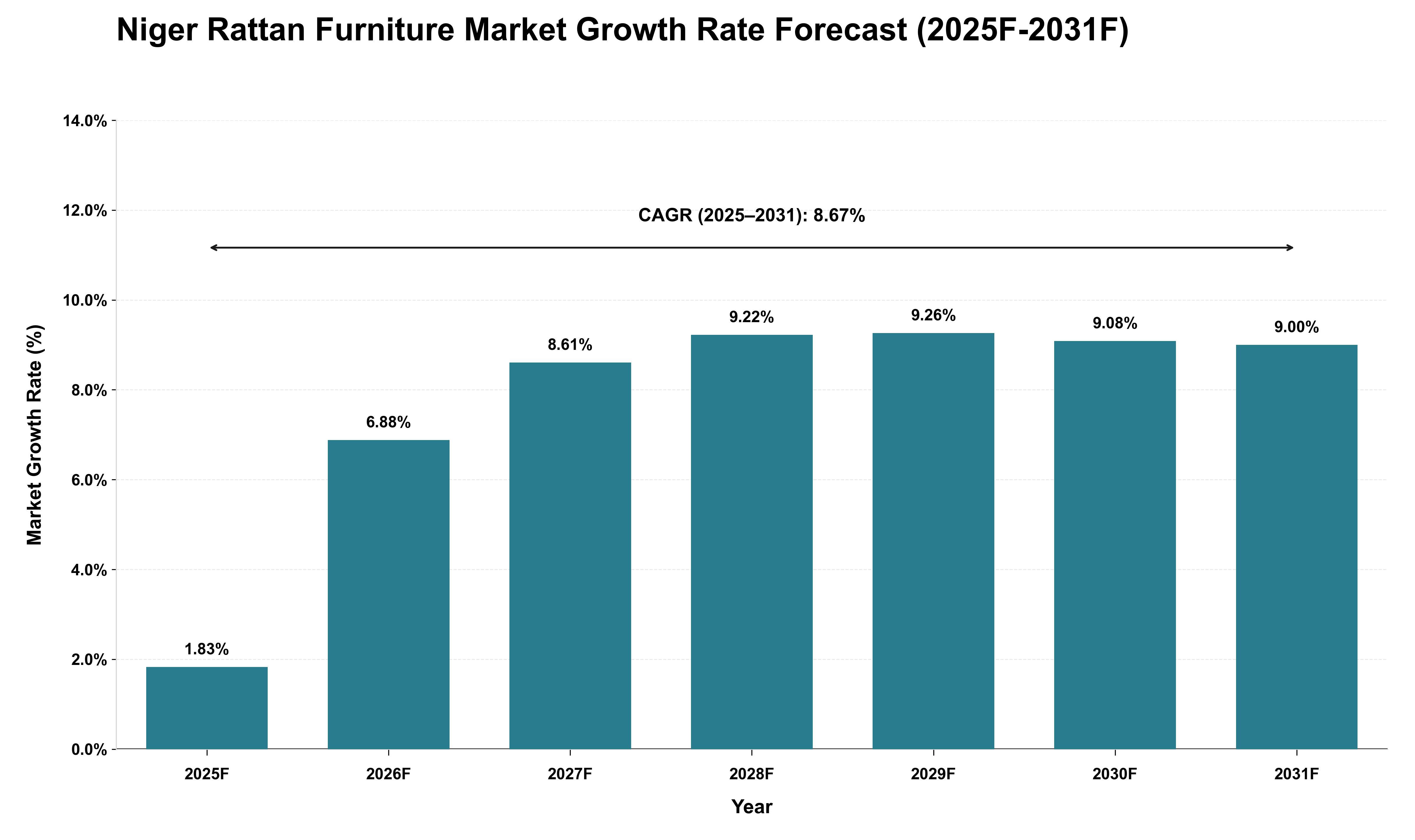 Niger Rattan Furniture Market Growth Rate Analysis (2025 - 2031)