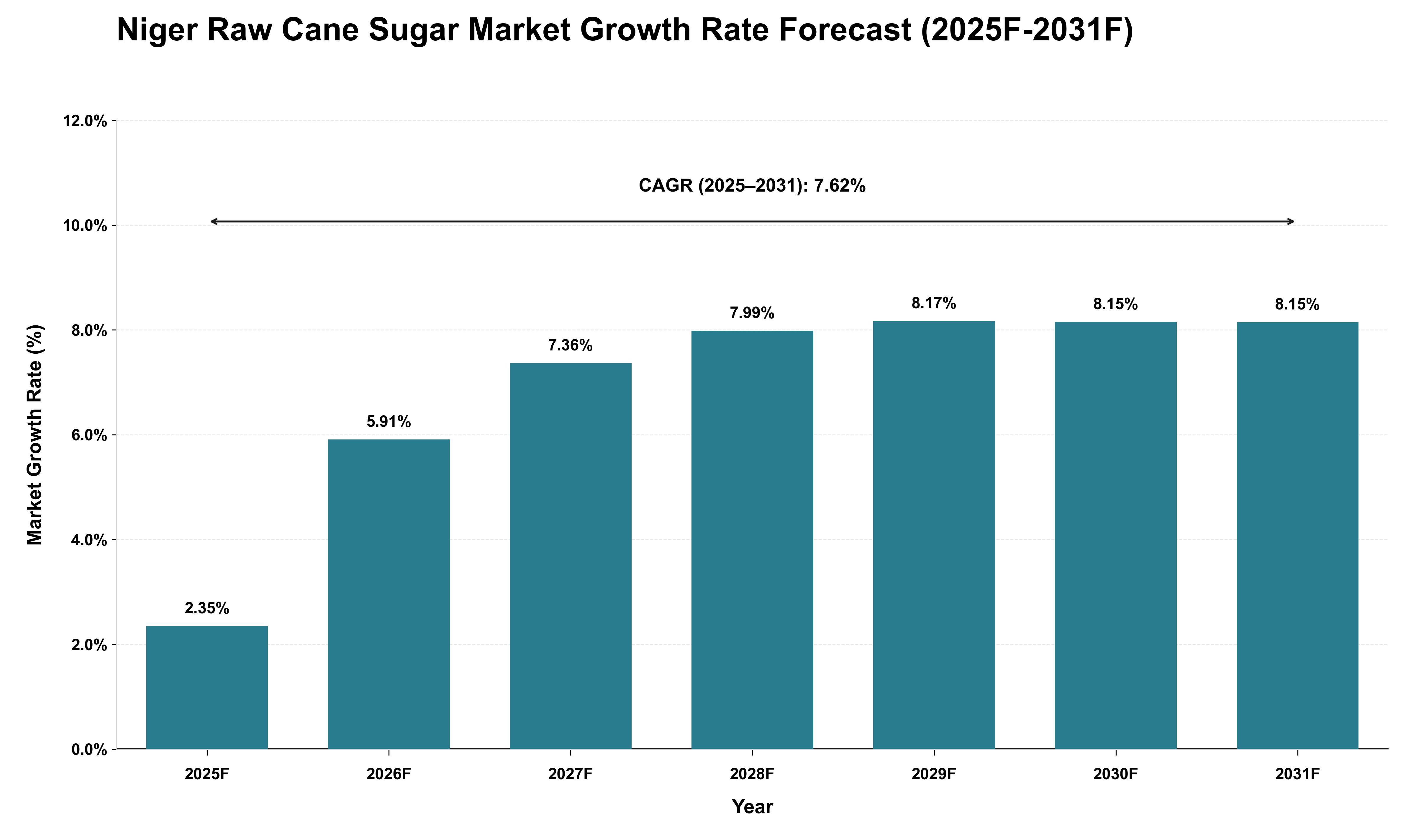 Niger Raw Cane Sugar Market Growth Rate Analysis (2025 - 2031)