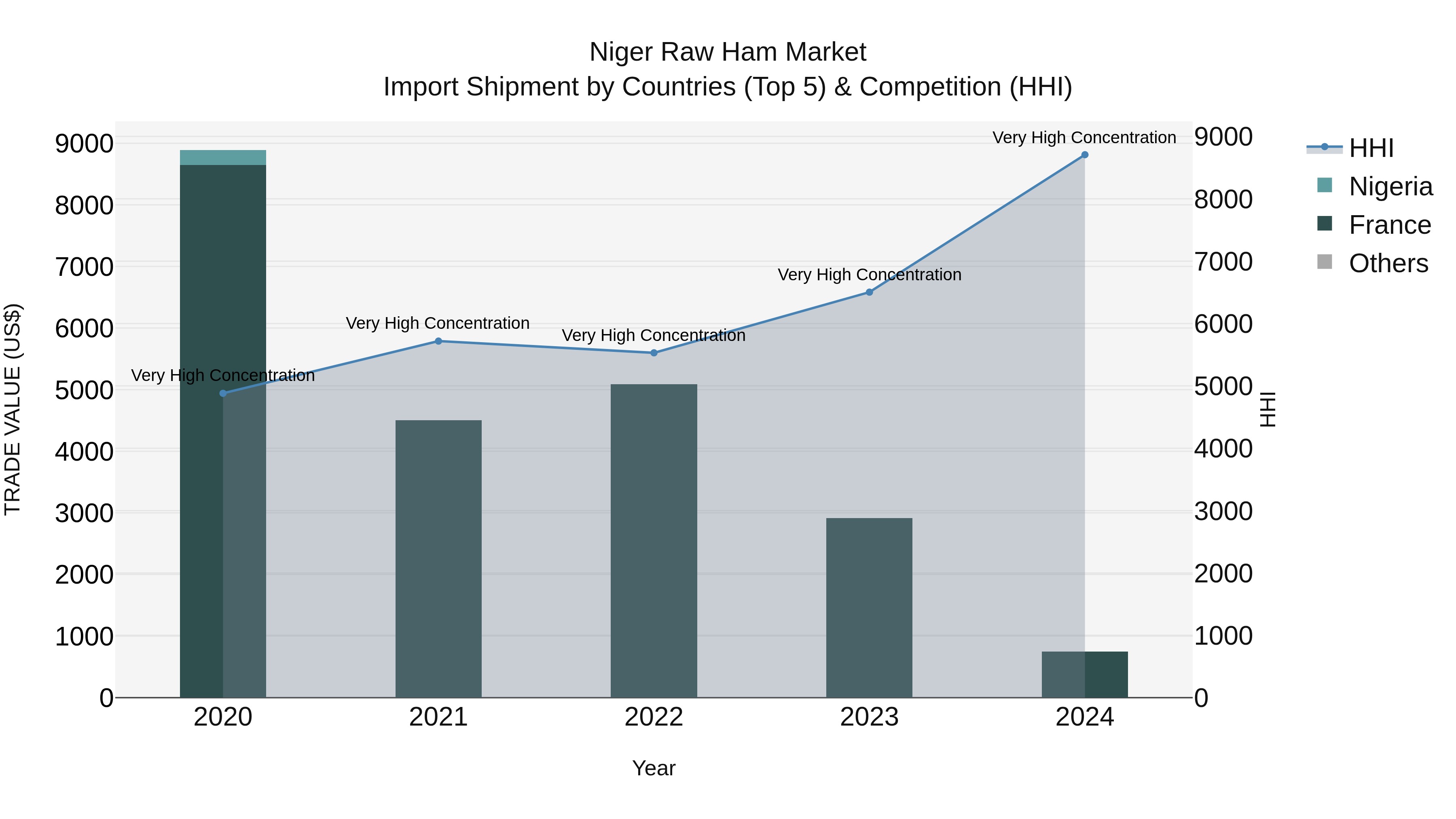 Niger Raw Ham Market: Top 5 Importing Countries and Market Competition (HHI) Analysis