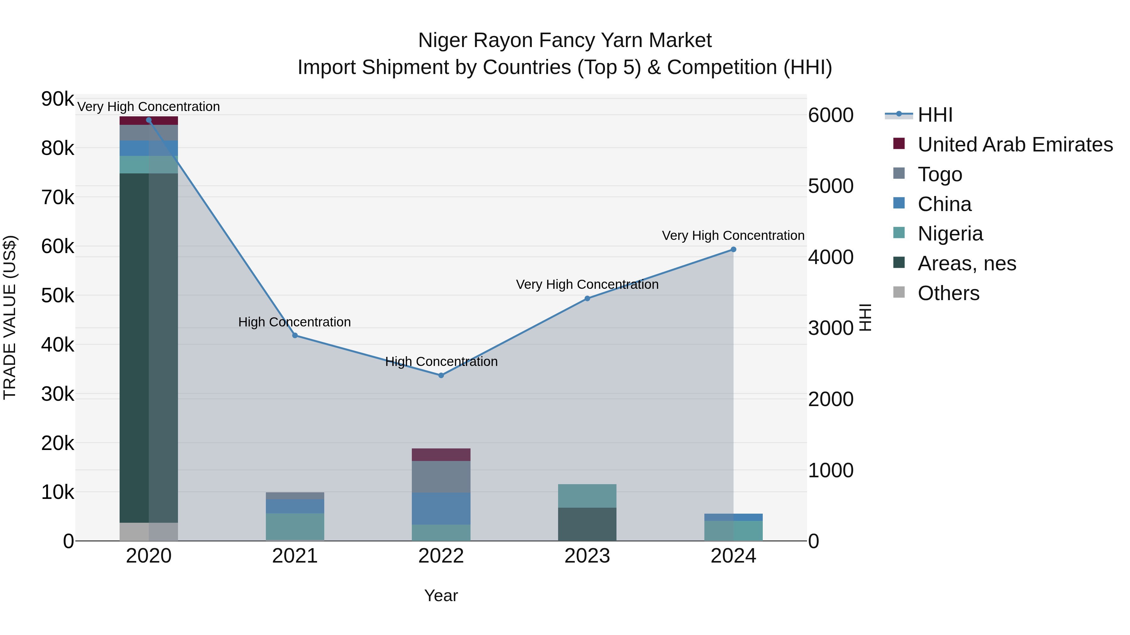 Niger Rayon Fancy Yarn Market: Top 5 Importing Countries and Market Competition (HHI) Analysis