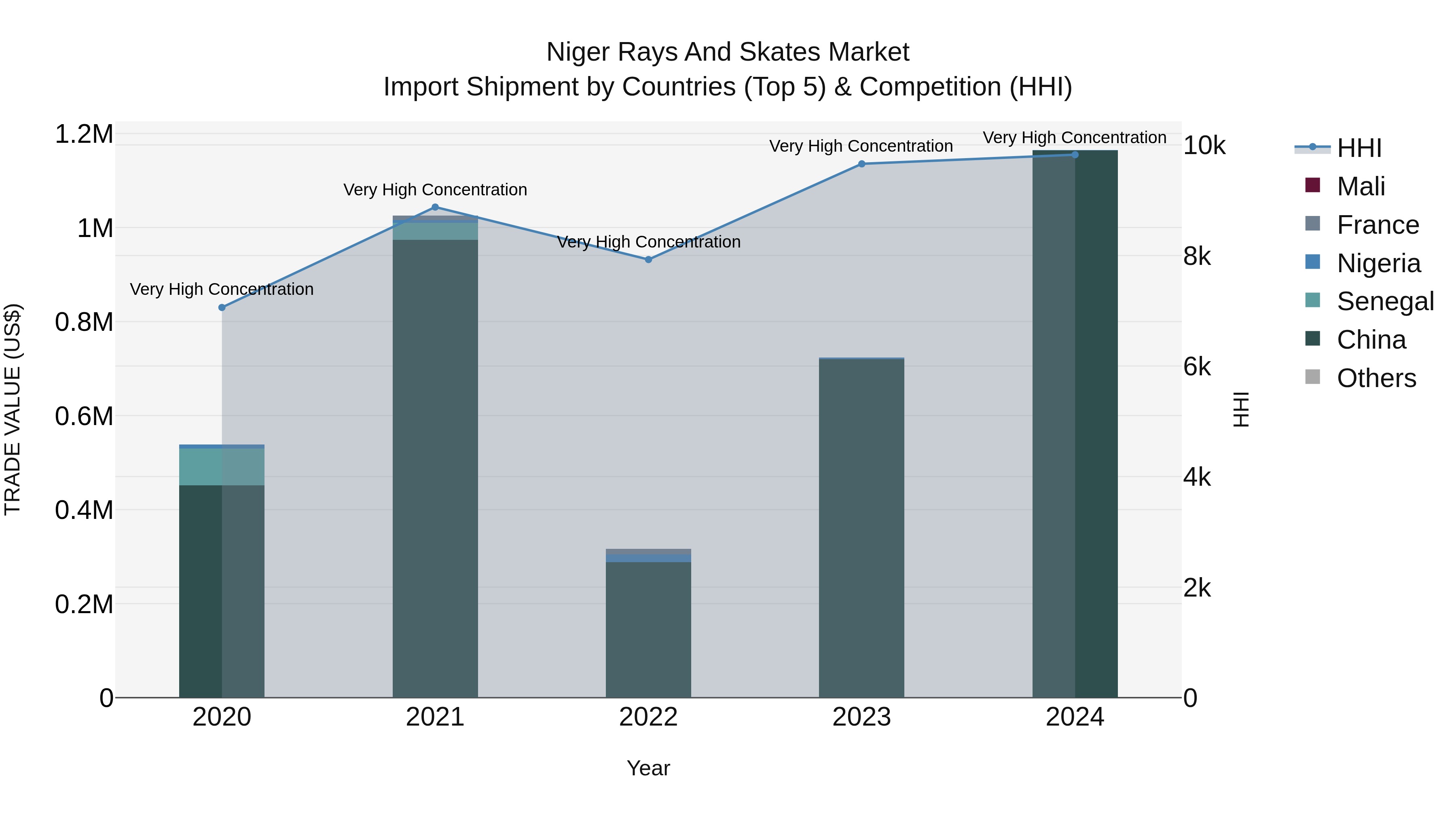 Niger Rays and Skates Market: Top 5 Importing Countries and Market Competition (HHI) Analysis