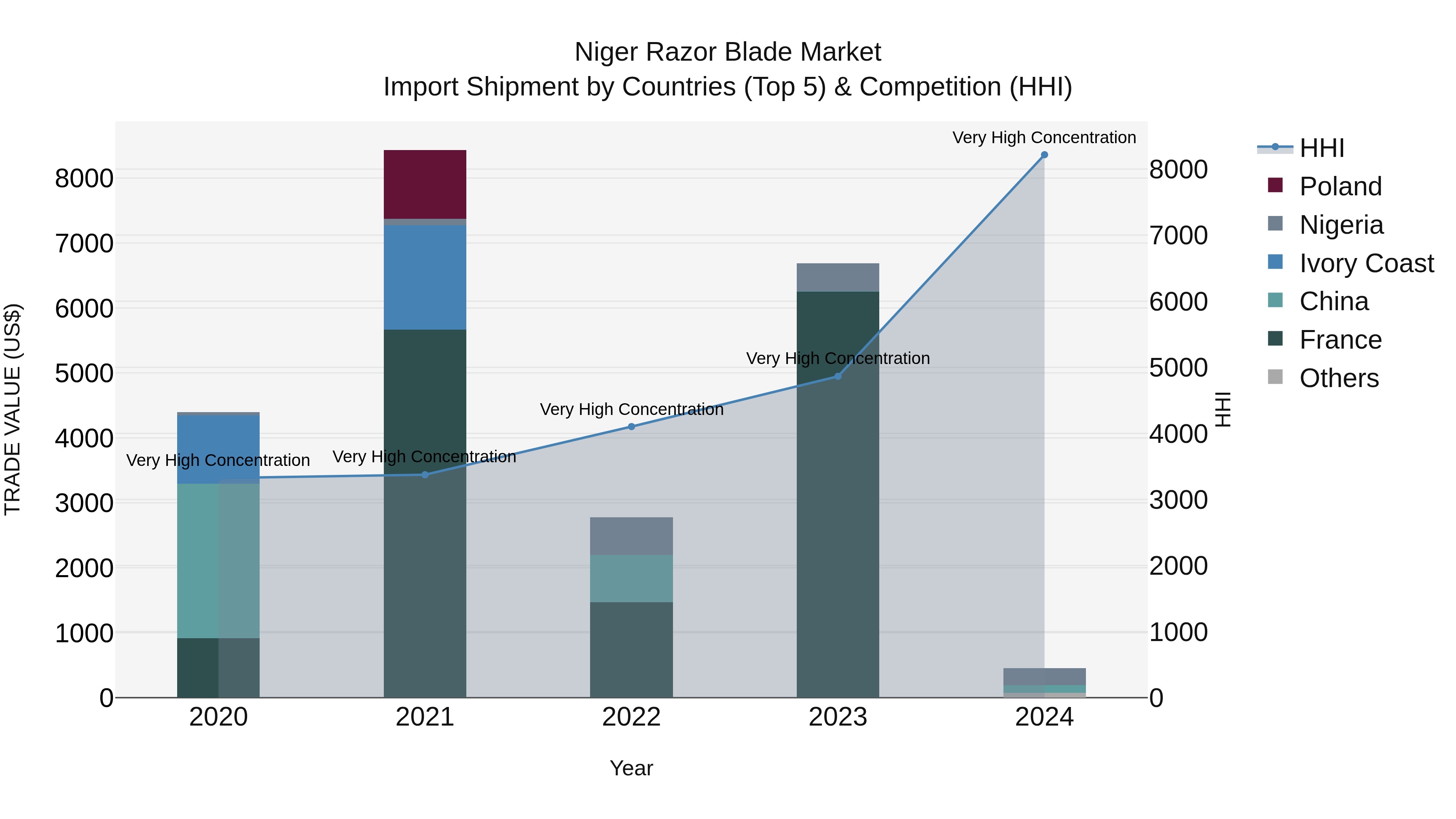 Niger Razor Blade Market: Top 5 Importing Countries and Market Competition (HHI) Analysis