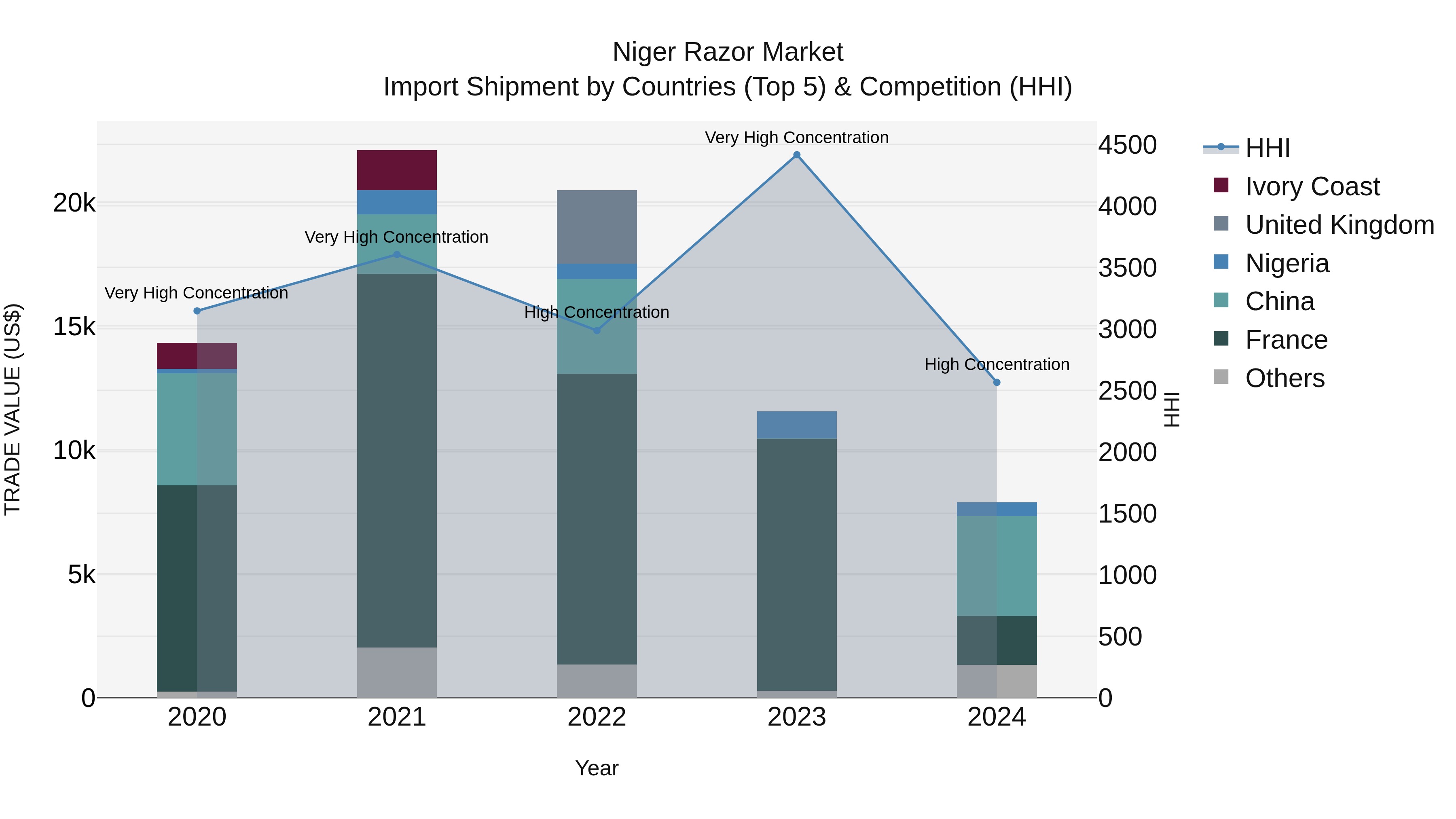 Niger Razor Market: Top 5 Importing Countries and Market Competition (HHI) Analysis