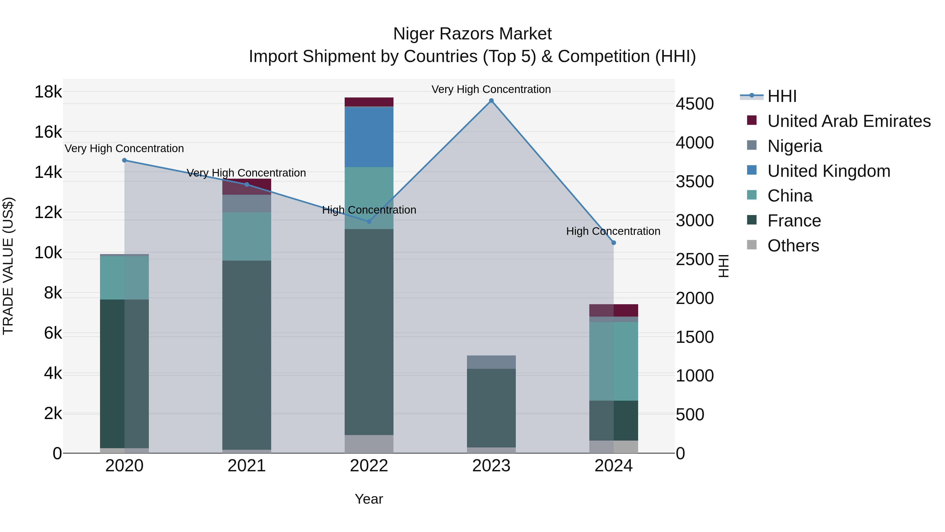 Niger Razors Market: Top 5 Importing Countries and Market Competition (HHI) Analysis
