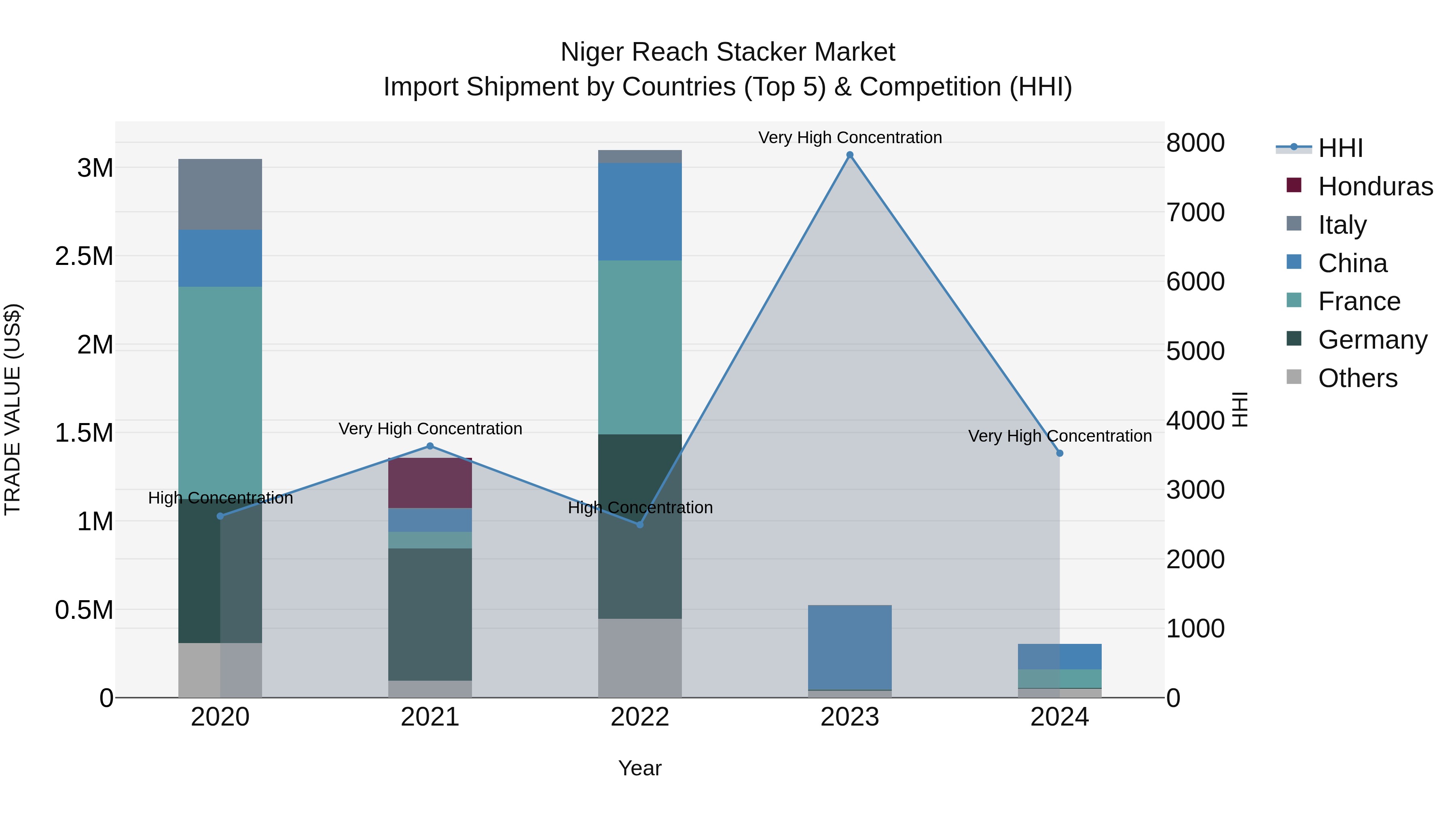 Niger Reach Stacker Market: Top 5 Importing Countries and Market Competition (HHI) Analysis
