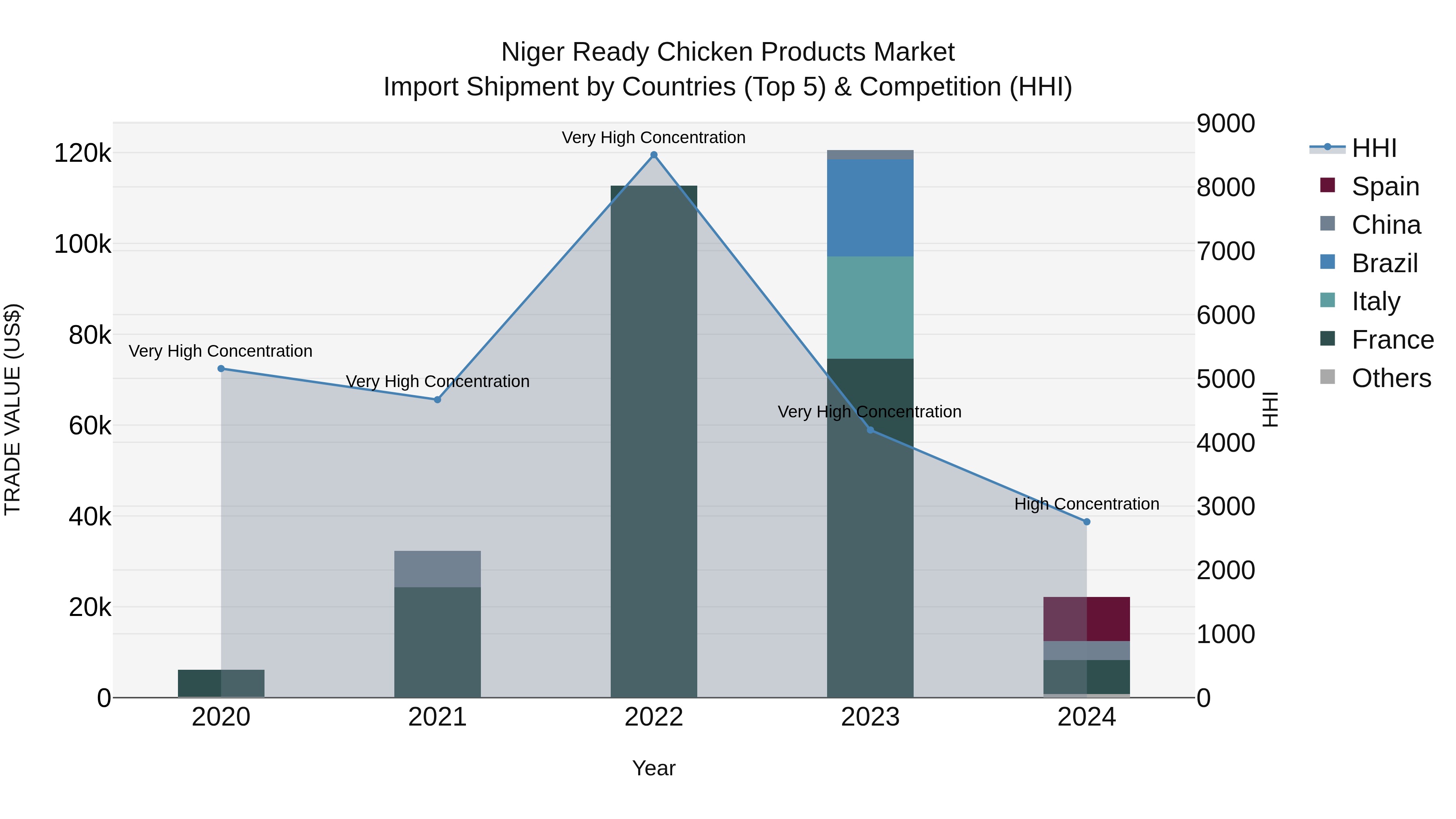 Niger Ready Chicken Products Market: Top 5 Importing Countries and Market Competition (HHI) Analysis