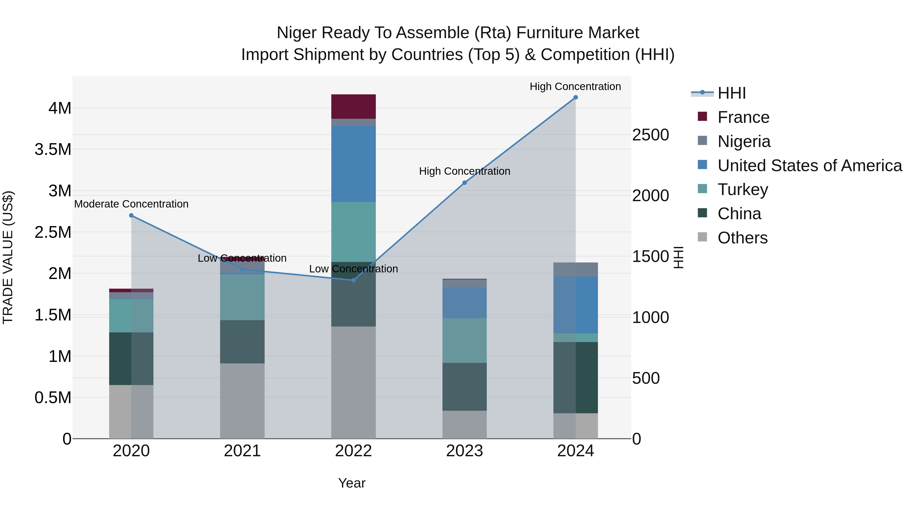 Niger Ready to Assemble (Rta) Furniture Market: Top 5 Importing Countries and Market Competition (HHI) Analysis