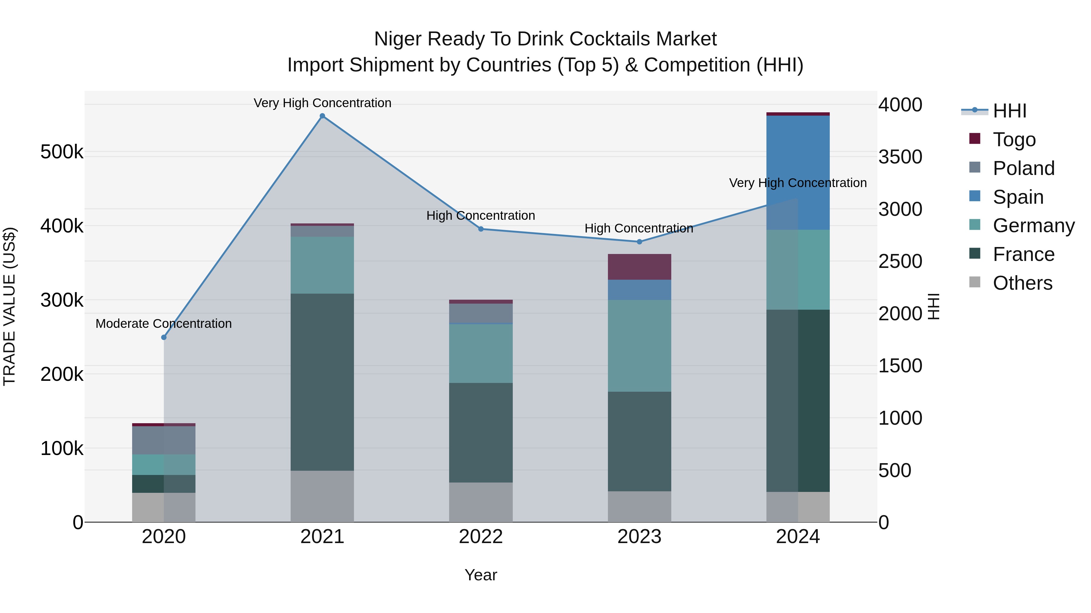 Niger Ready to Drink Cocktails Market: Top 5 Importing Countries and Market Competition (HHI) Analysis