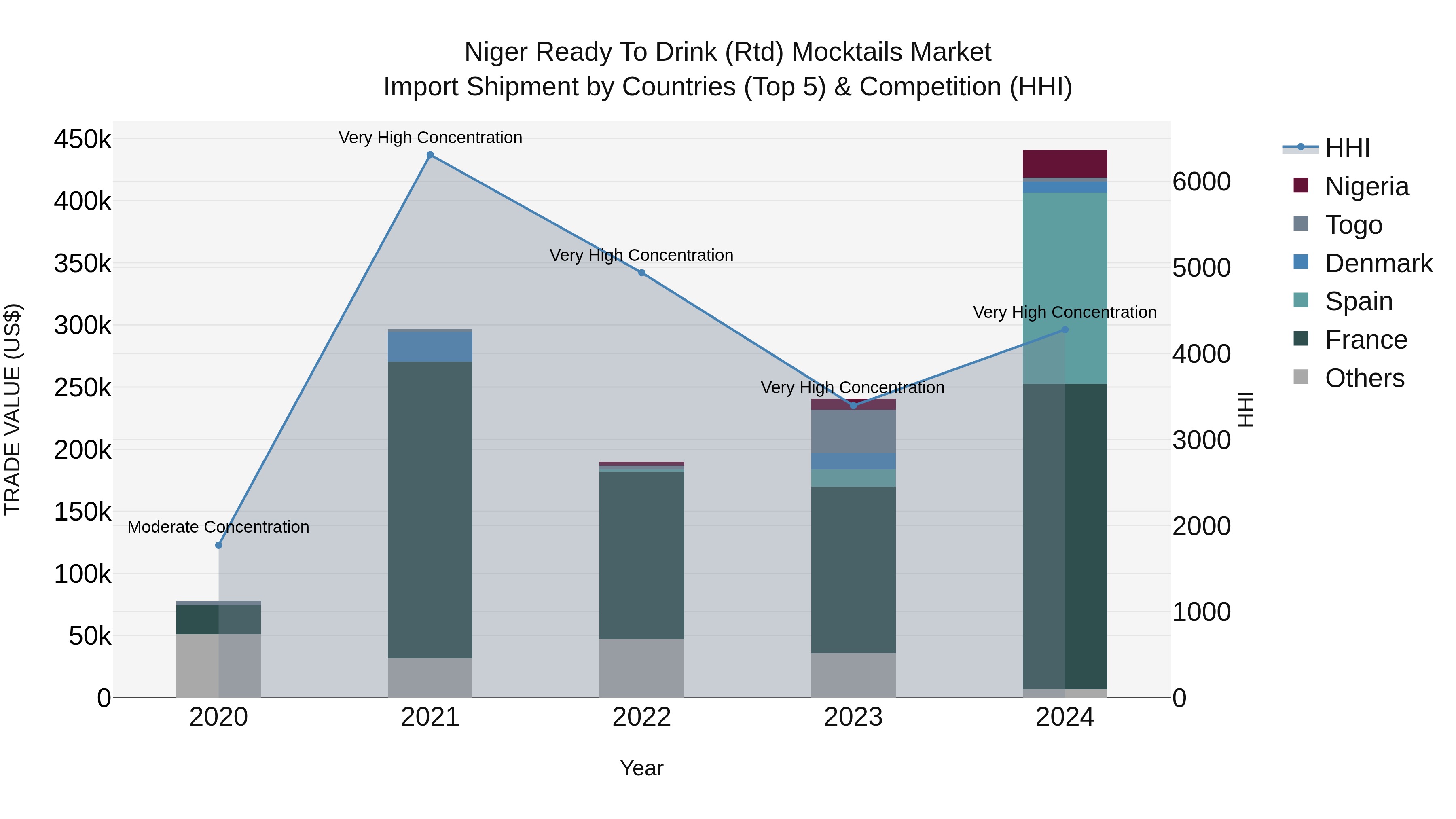 Niger Ready to Drink (Rtd) Mocktails Market: Top 5 Importing Countries and Market Competition (HHI) Analysis