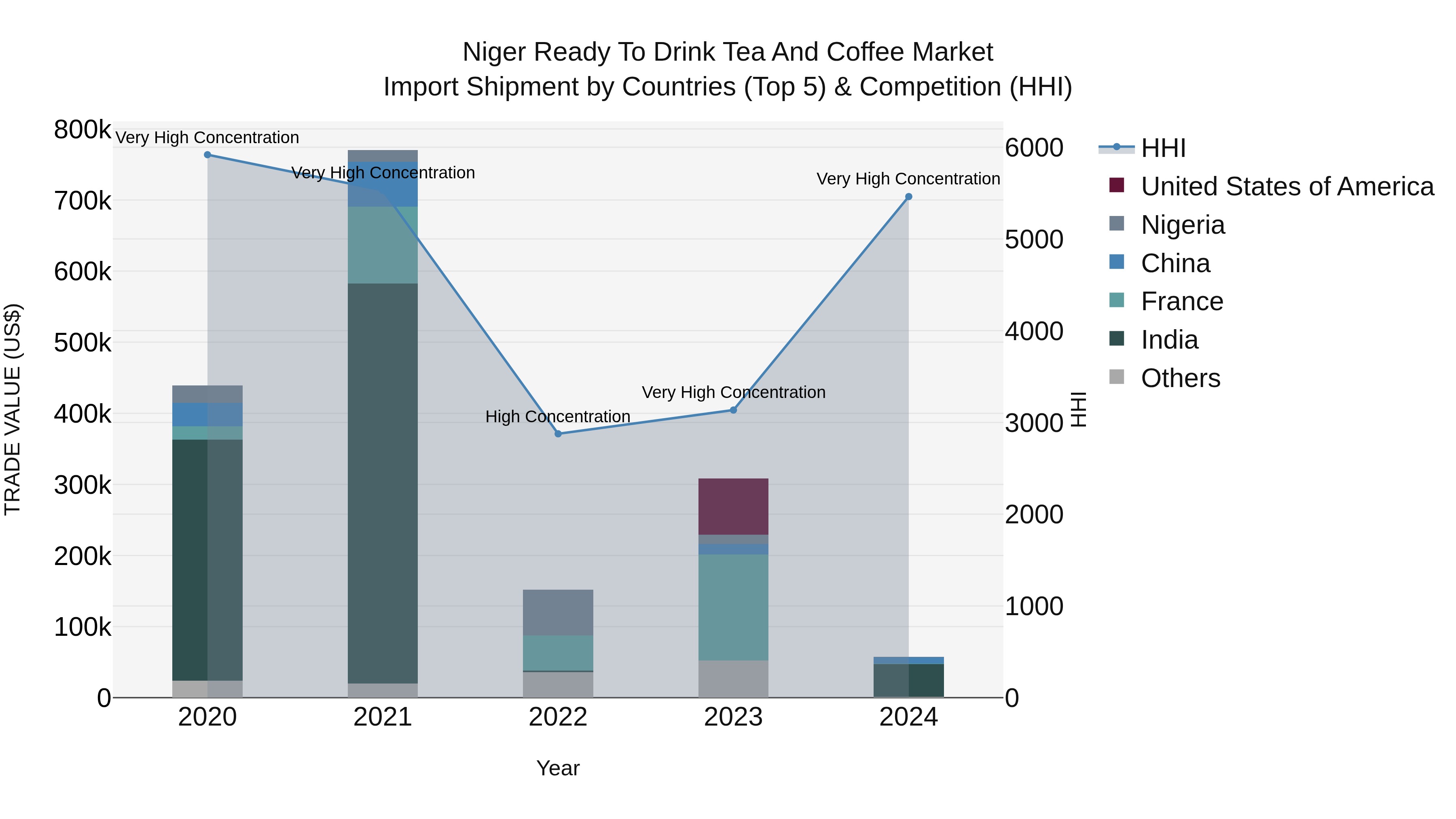 Niger Ready to Drink Tea and Coffee Market: Top 5 Importing Countries and Market Competition (HHI) Analysis