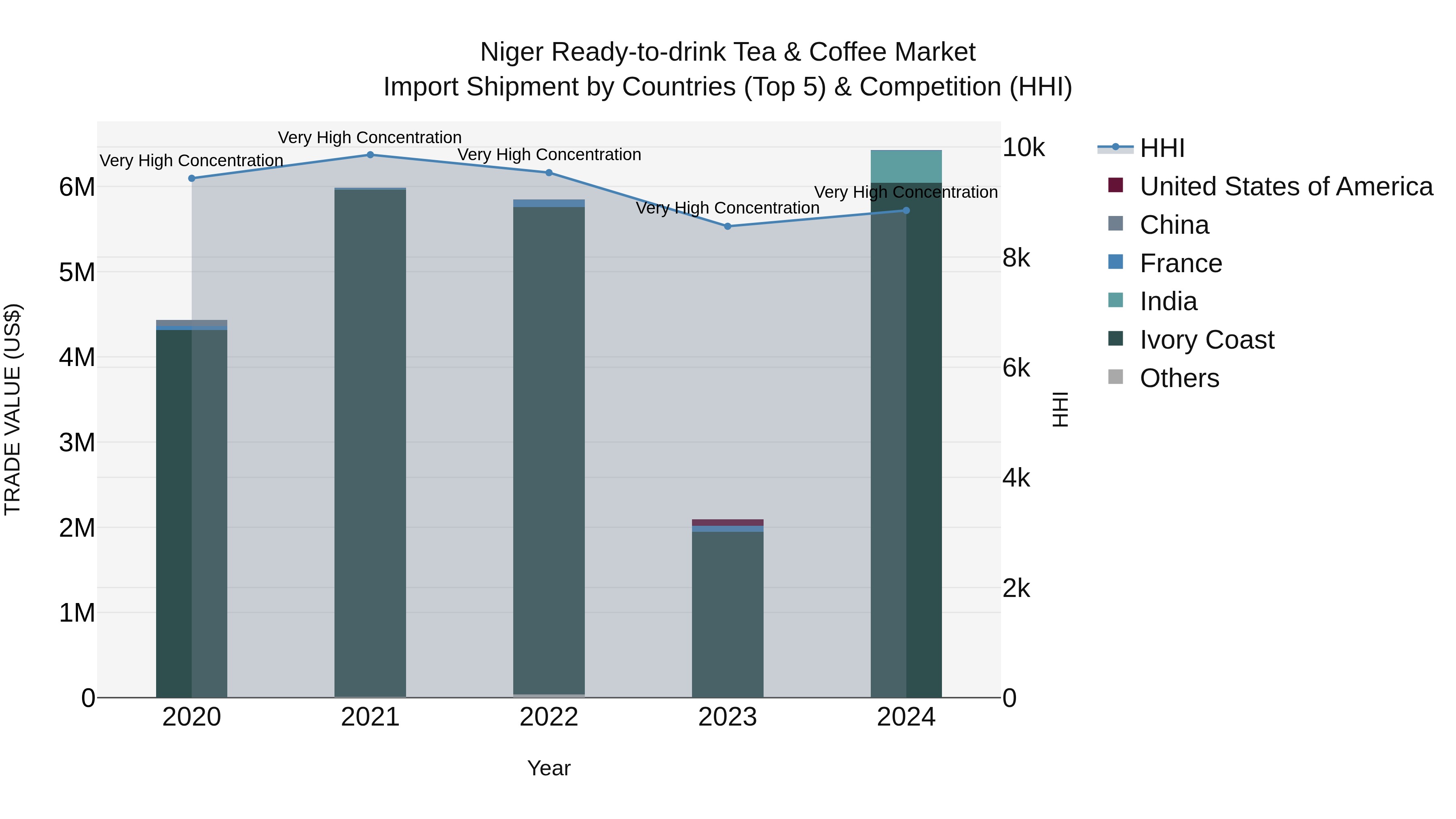 Niger Ready-to-drink Tea & Coffee Market: Top 5 Importing Countries and Market Competition (HHI) Analysis