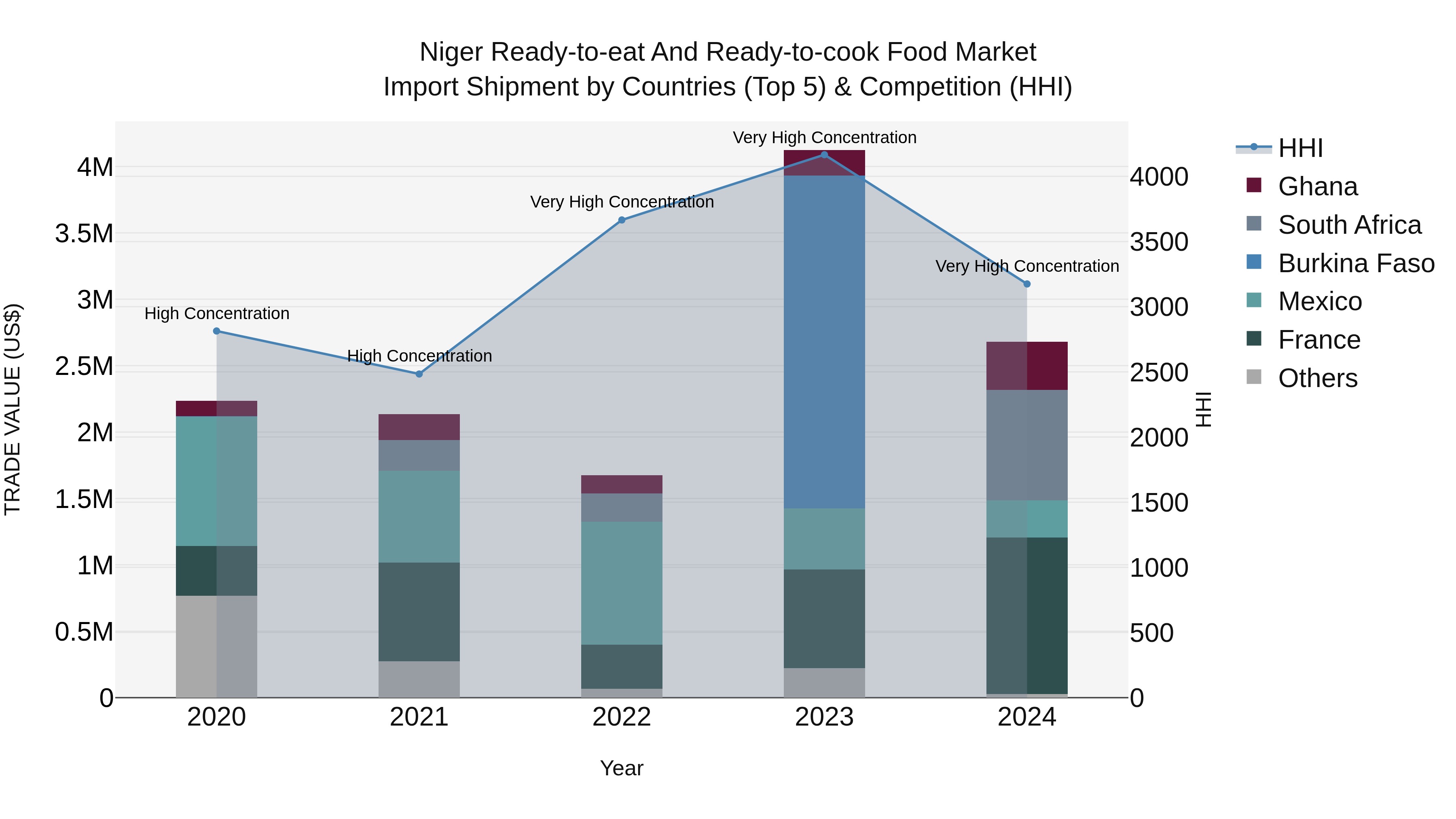Niger Ready-to-eat and Ready-to-cook Food Market: Top 5 Importing Countries and Market Competition (HHI) Analysis