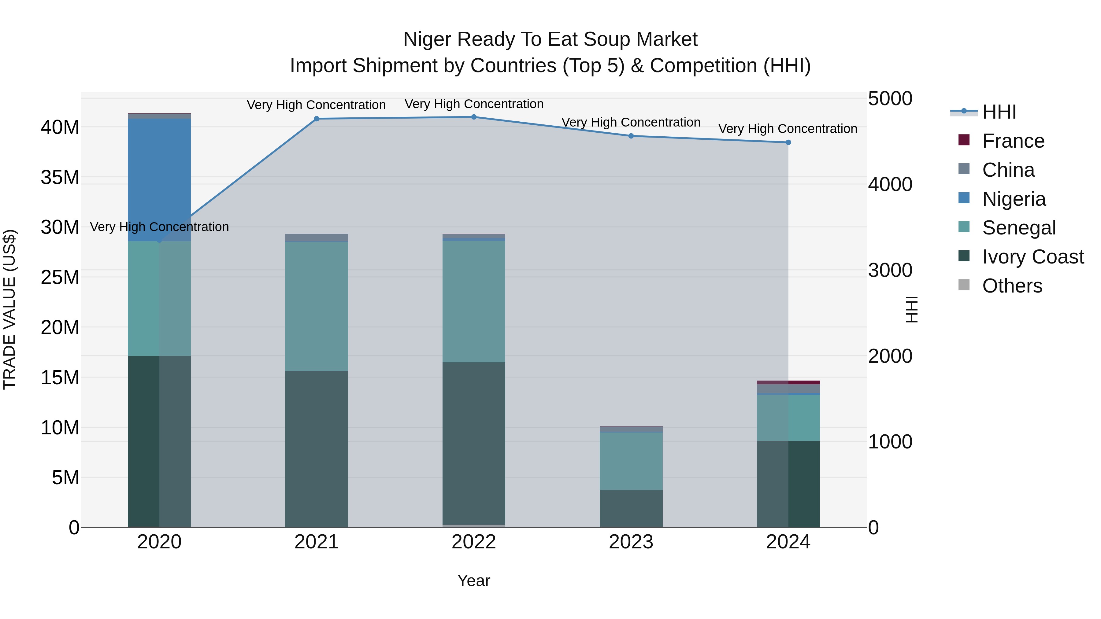 Niger Ready to Eat Soup Market: Top 5 Importing Countries and Market Competition (HHI) Analysis
