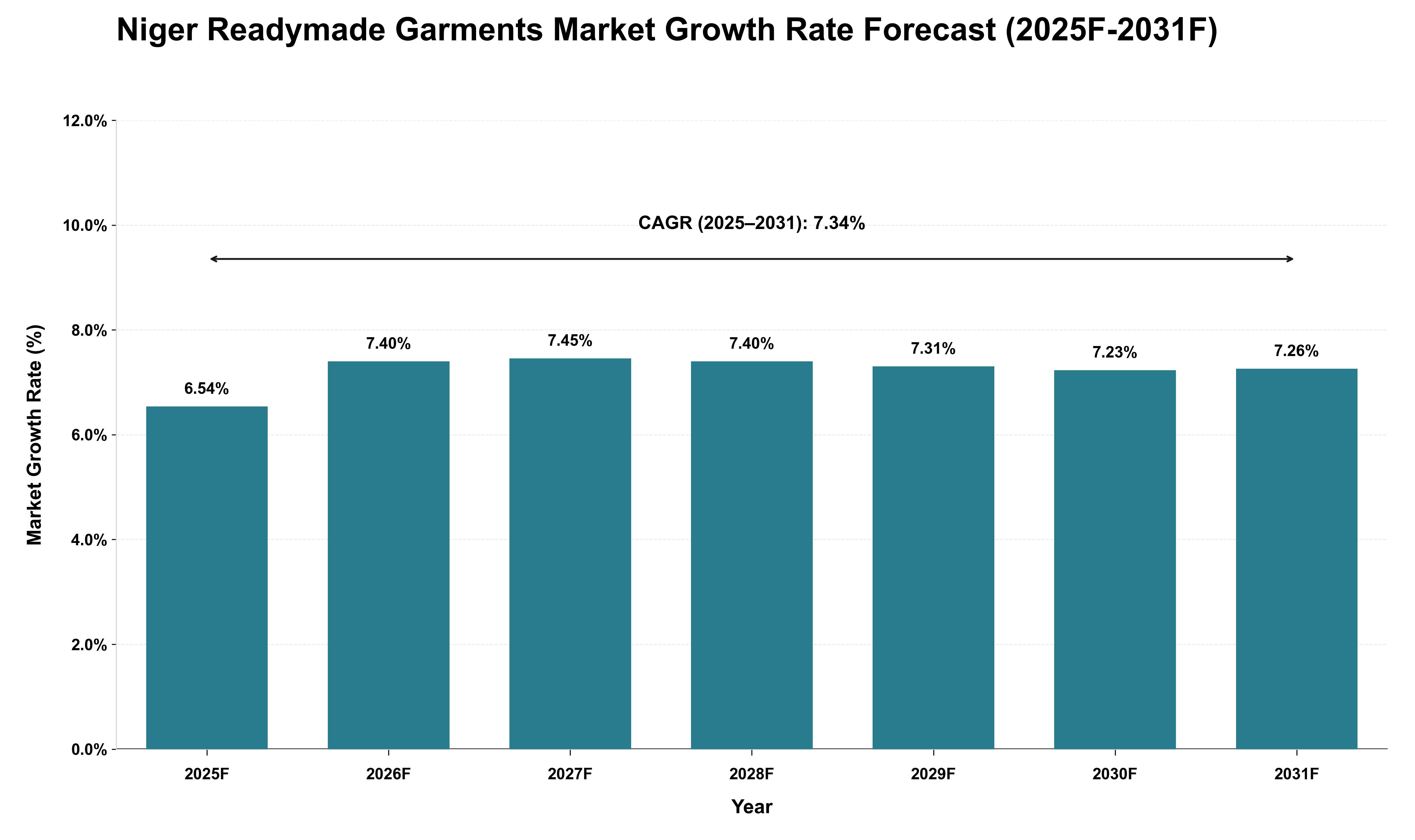 Niger Readymade Garments Market Growth Rate Analysis (2025 - 2031)