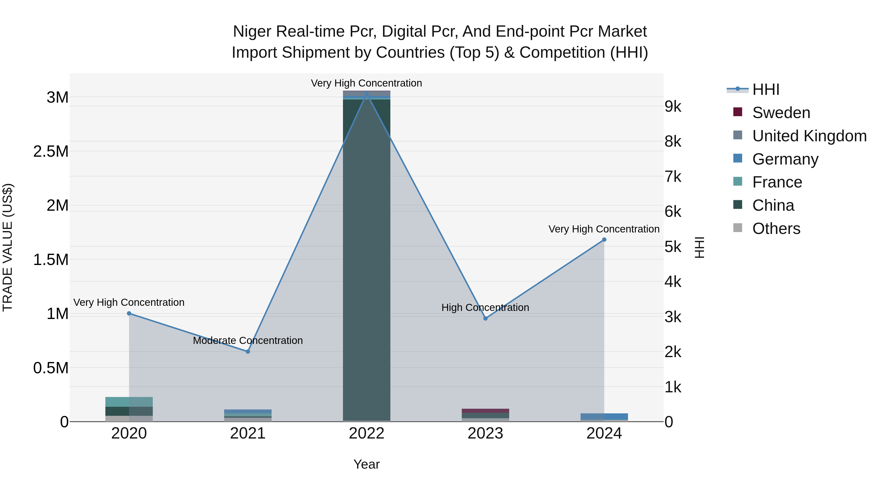 Niger Real-time Pcr, Digital Pcr, and End-point Pcr Market: Top 5 Importing Countries and Market Competition (HHI) Analysis