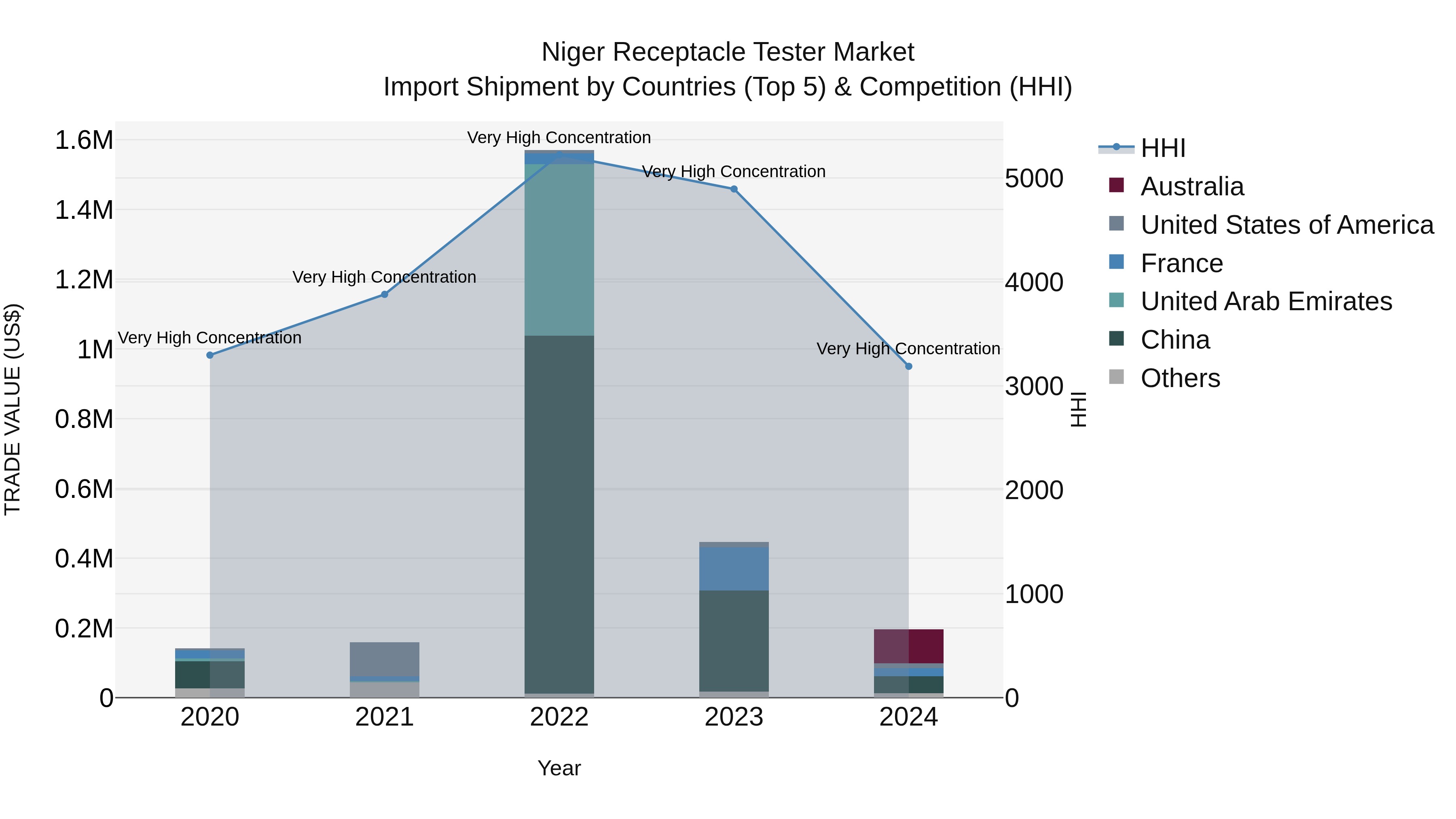 Niger Receptacle Tester Market: Top 5 Importing Countries and Market Competition (HHI) Analysis