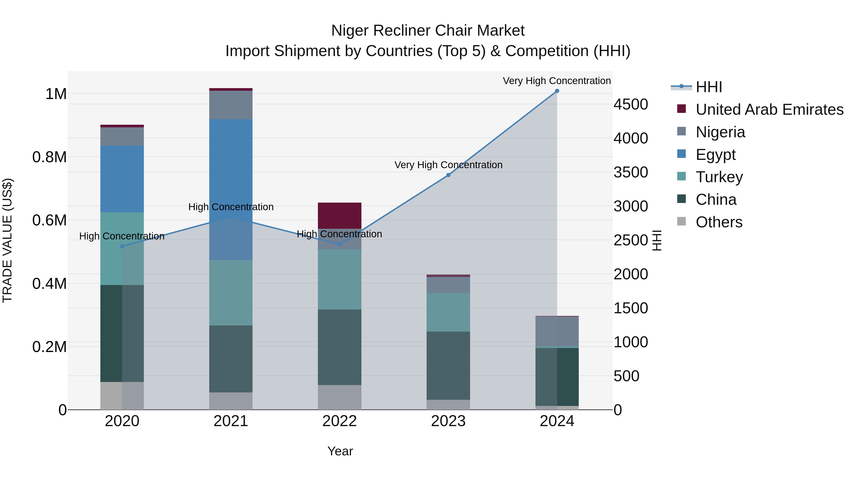 Niger Recliner Chair Market: Top 5 Importing Countries and Market Competition (HHI) Analysis