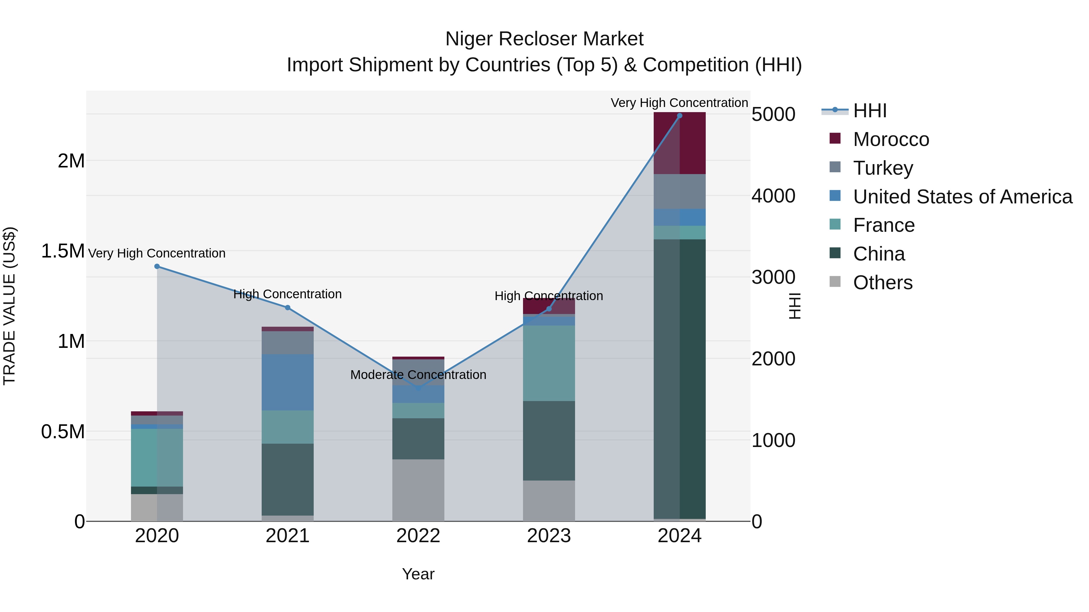 Niger Recloser Market: Top 5 Importing Countries and Market Competition (HHI) Analysis