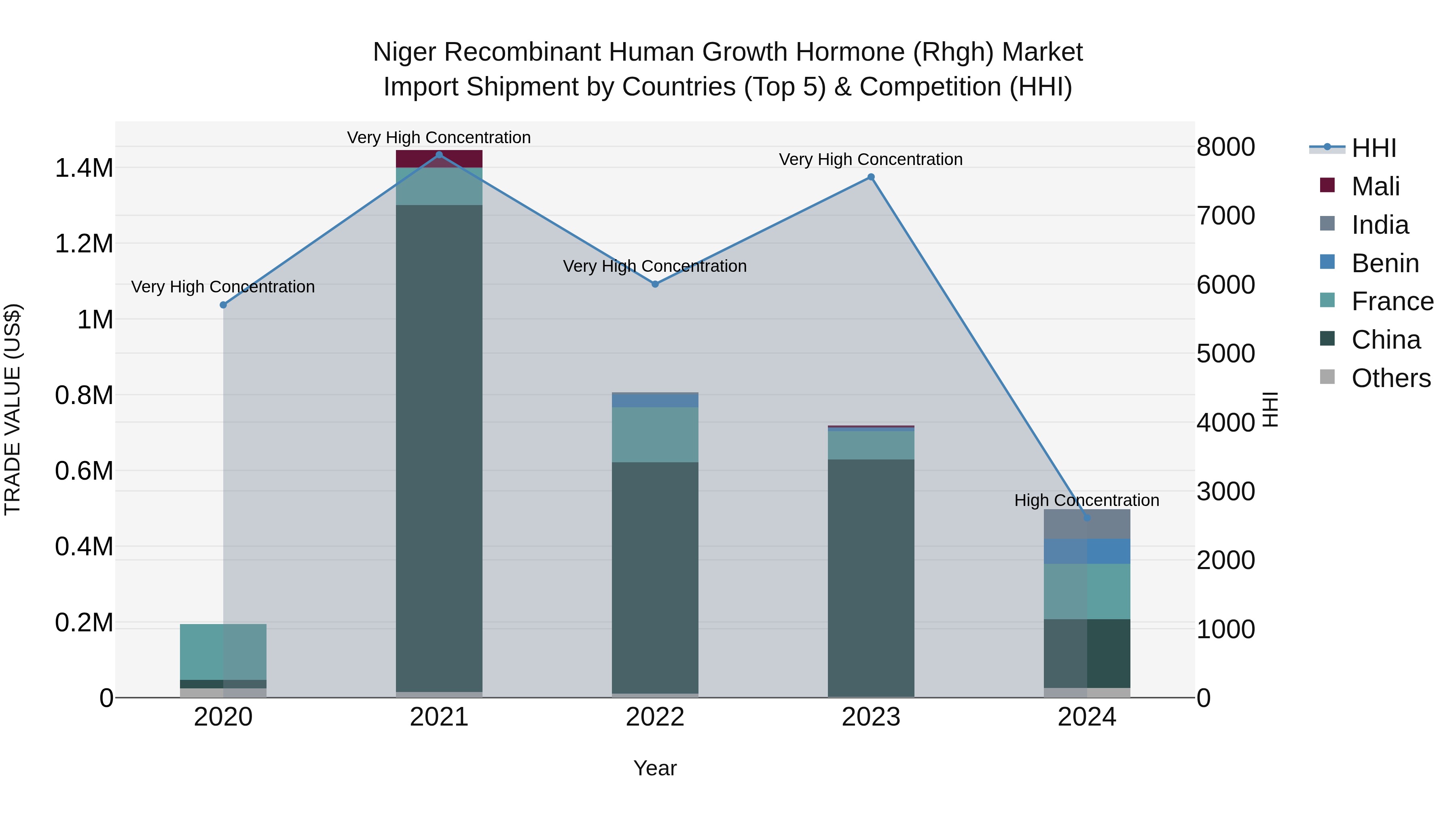 Niger Recombinant Human Growth Hormone (Rhgh) Market: Top 5 Importing Countries and Market Competition (HHI) Analysis