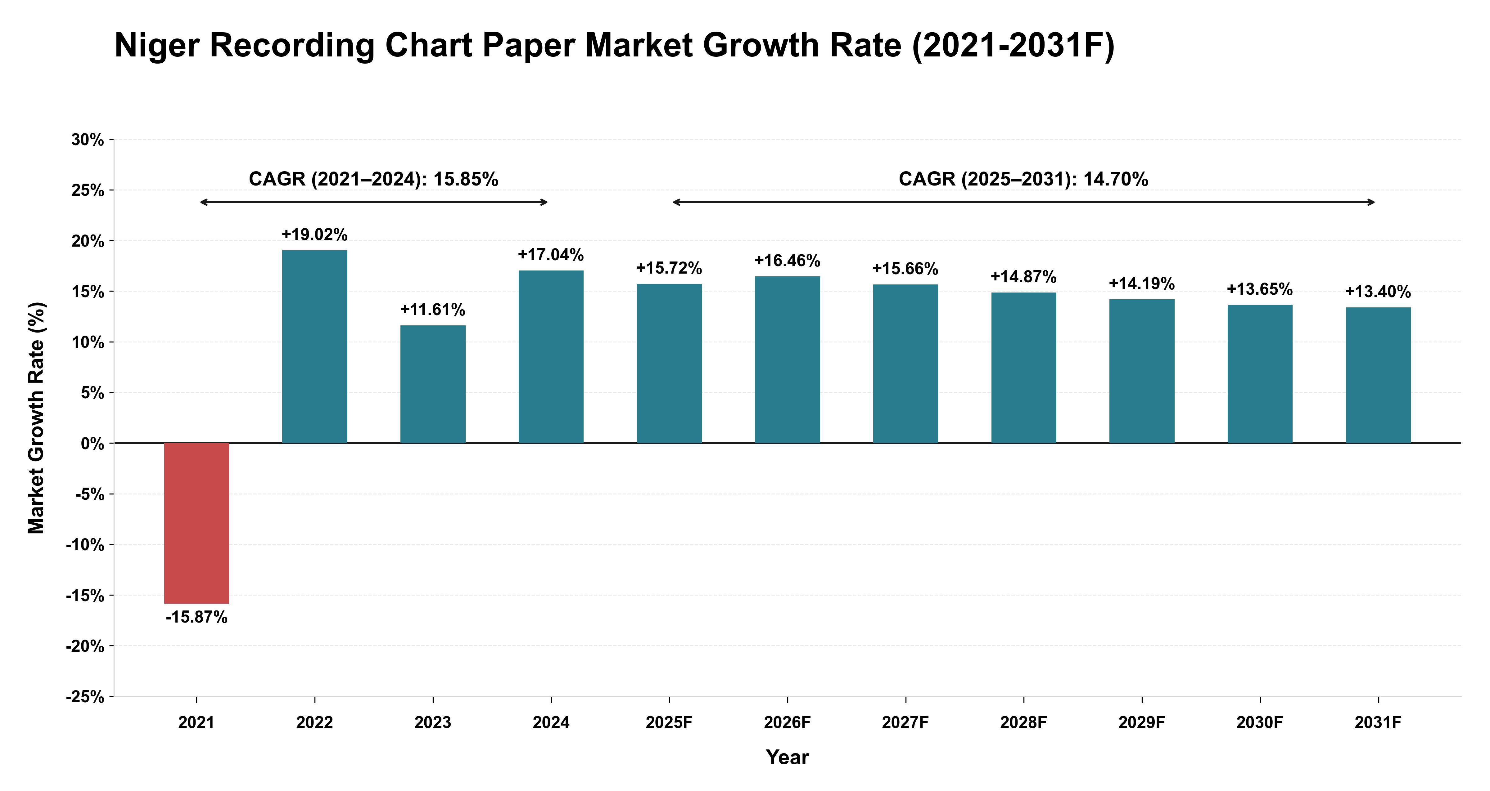 Niger Recording Chart Paper Market Year-wise Growth Rate (2021-2031F)
