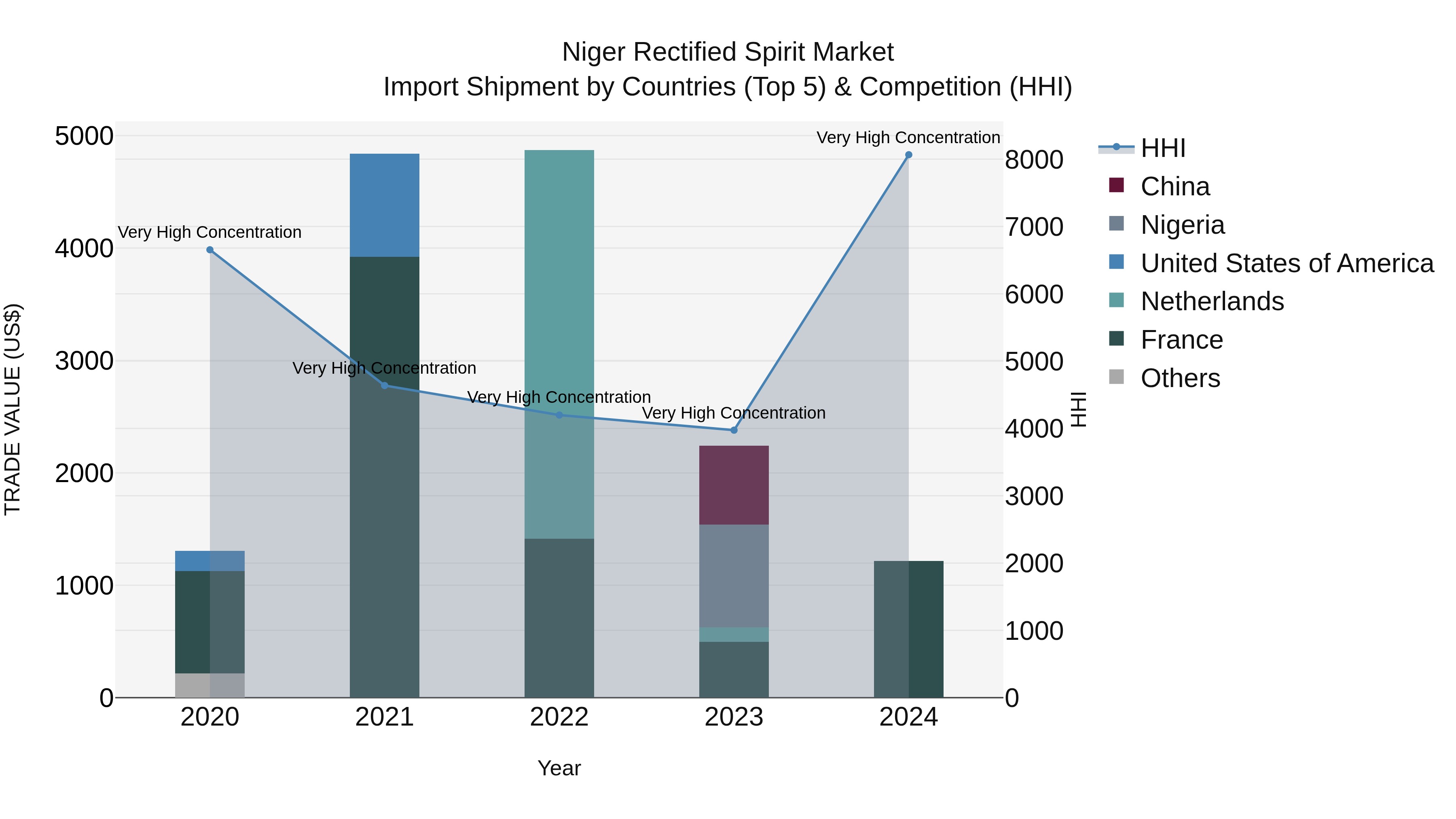 Niger Rectified Spirit Market: Top 5 Importing Countries and Market Competition (HHI) Analysis