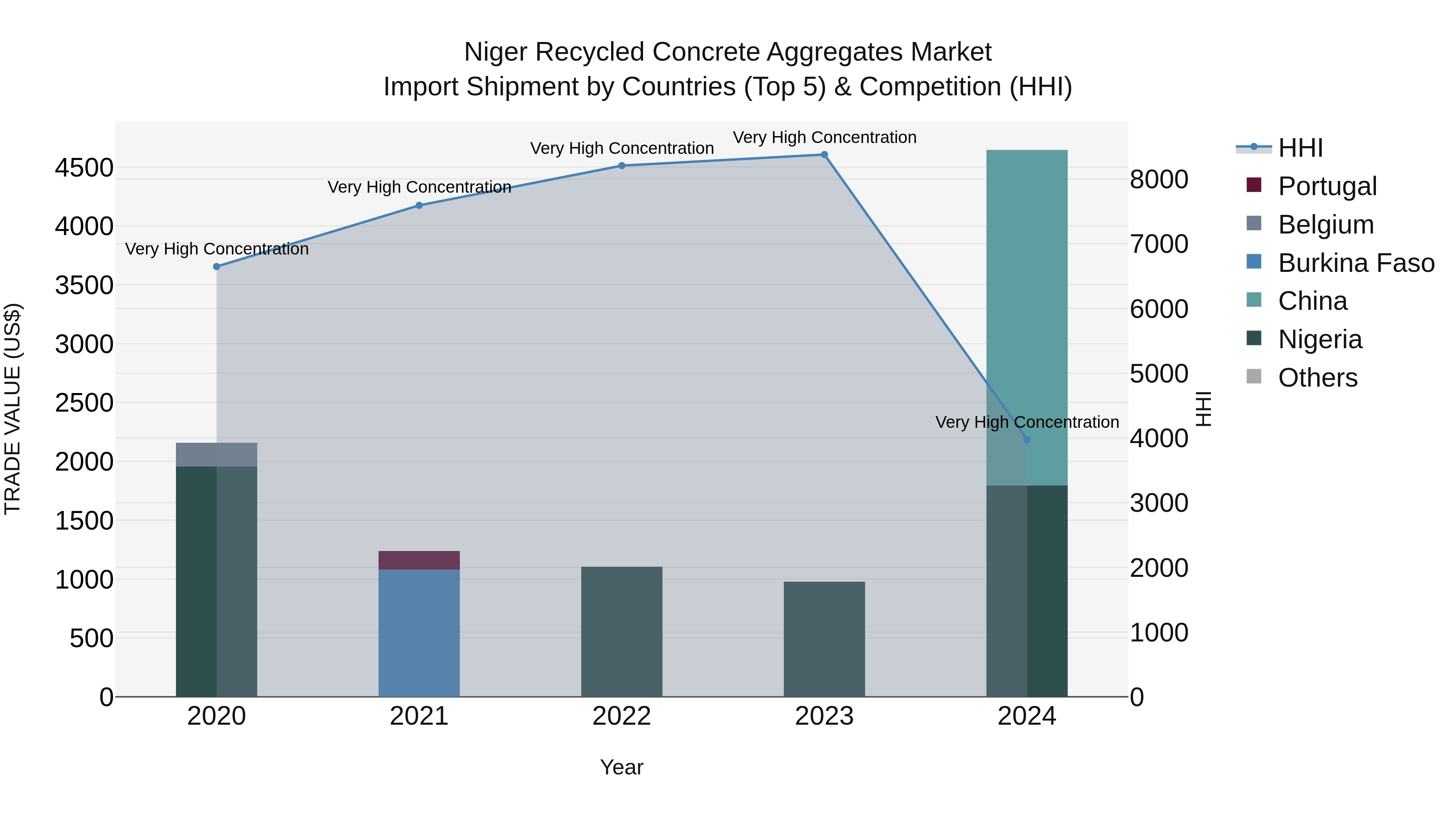 Niger Recycled Concrete Aggregates Market: Top 5 Importing Countries and Market Competition (HHI) Analysis