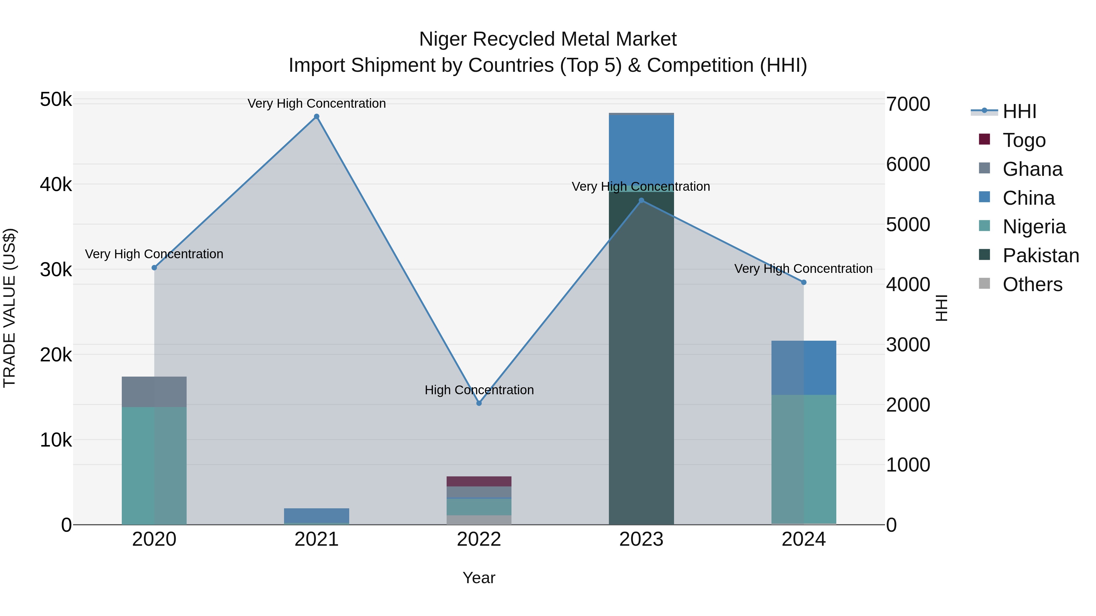 Niger Recycled Metal Market: Top 5 Importing Countries and Market Competition (HHI) Analysis