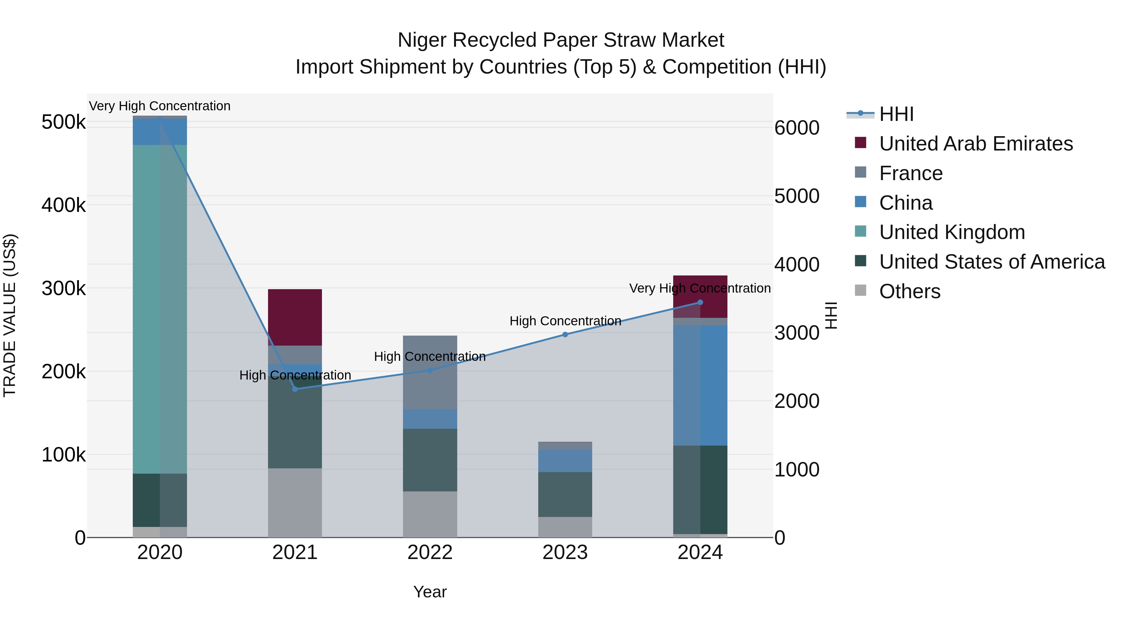 Niger Recycled Paper Straw Market: Top 5 Importing Countries and Market Competition (HHI) Analysis