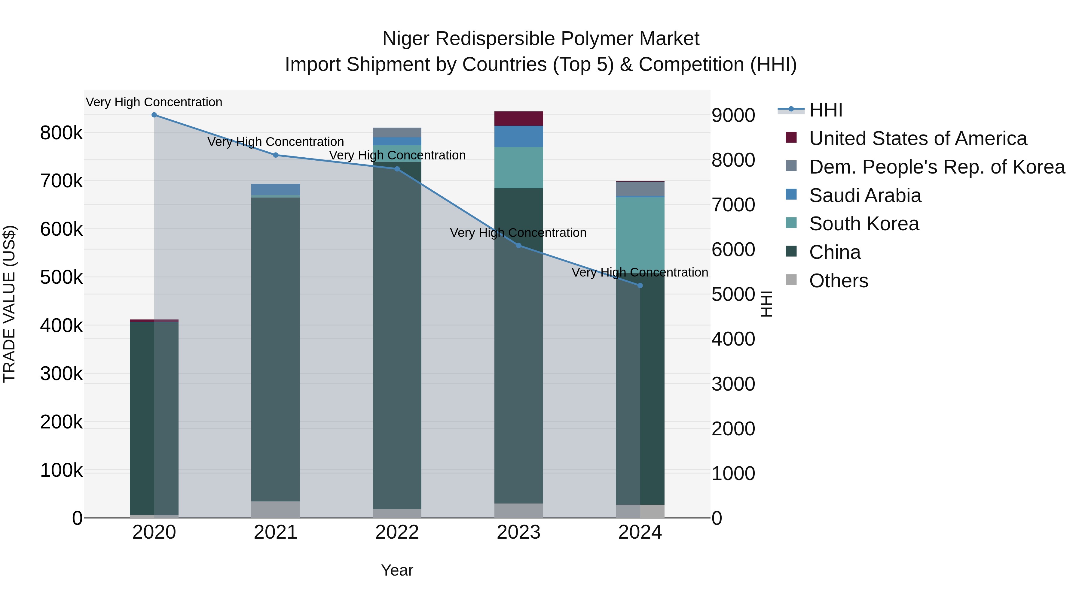 Niger Redispersible Polymer Market: Top 5 Importing Countries and Market Competition (HHI) Analysis