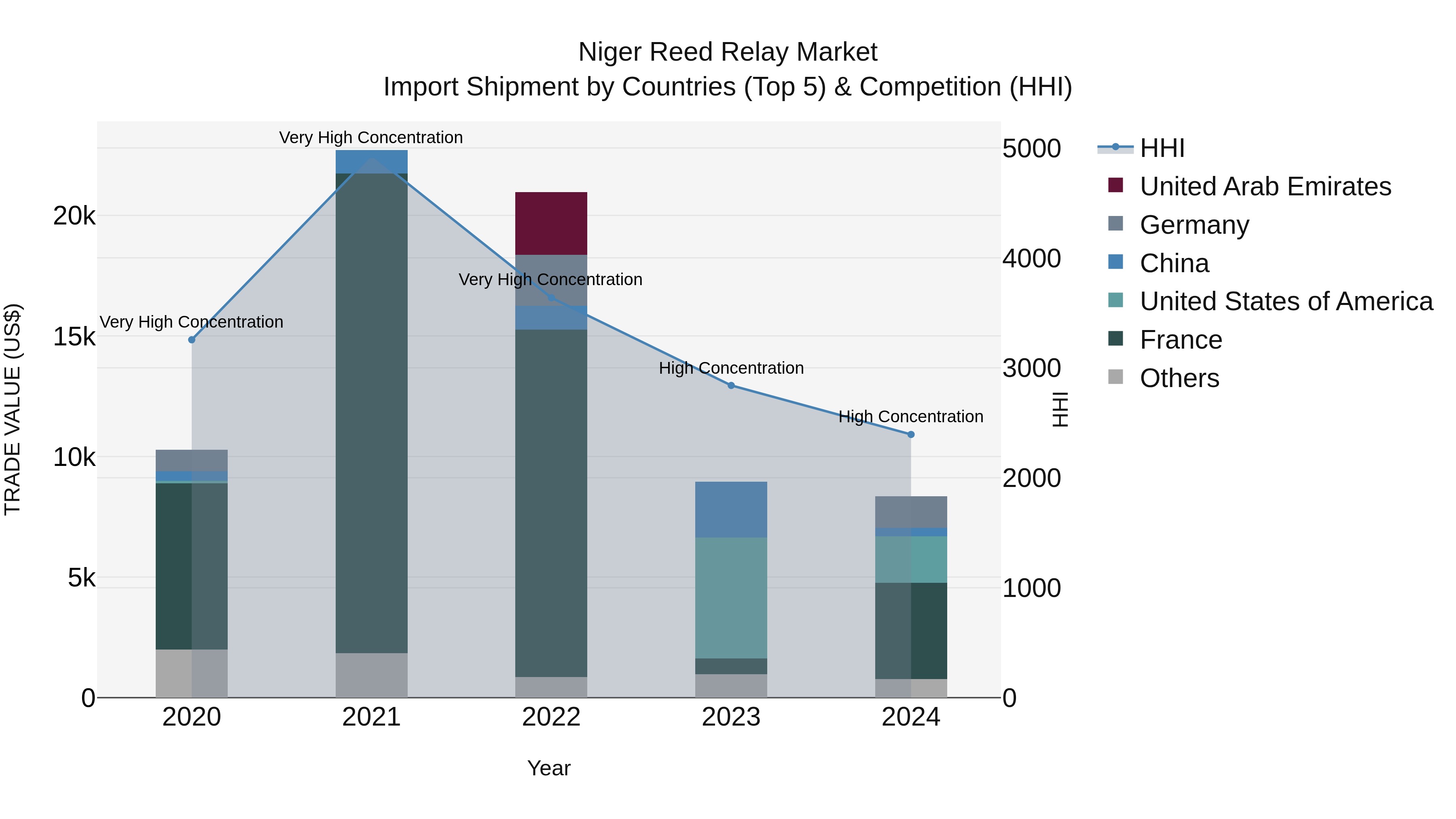 Niger Reed Relay Market: Top 5 Importing Countries and Market Competition (HHI) Analysis