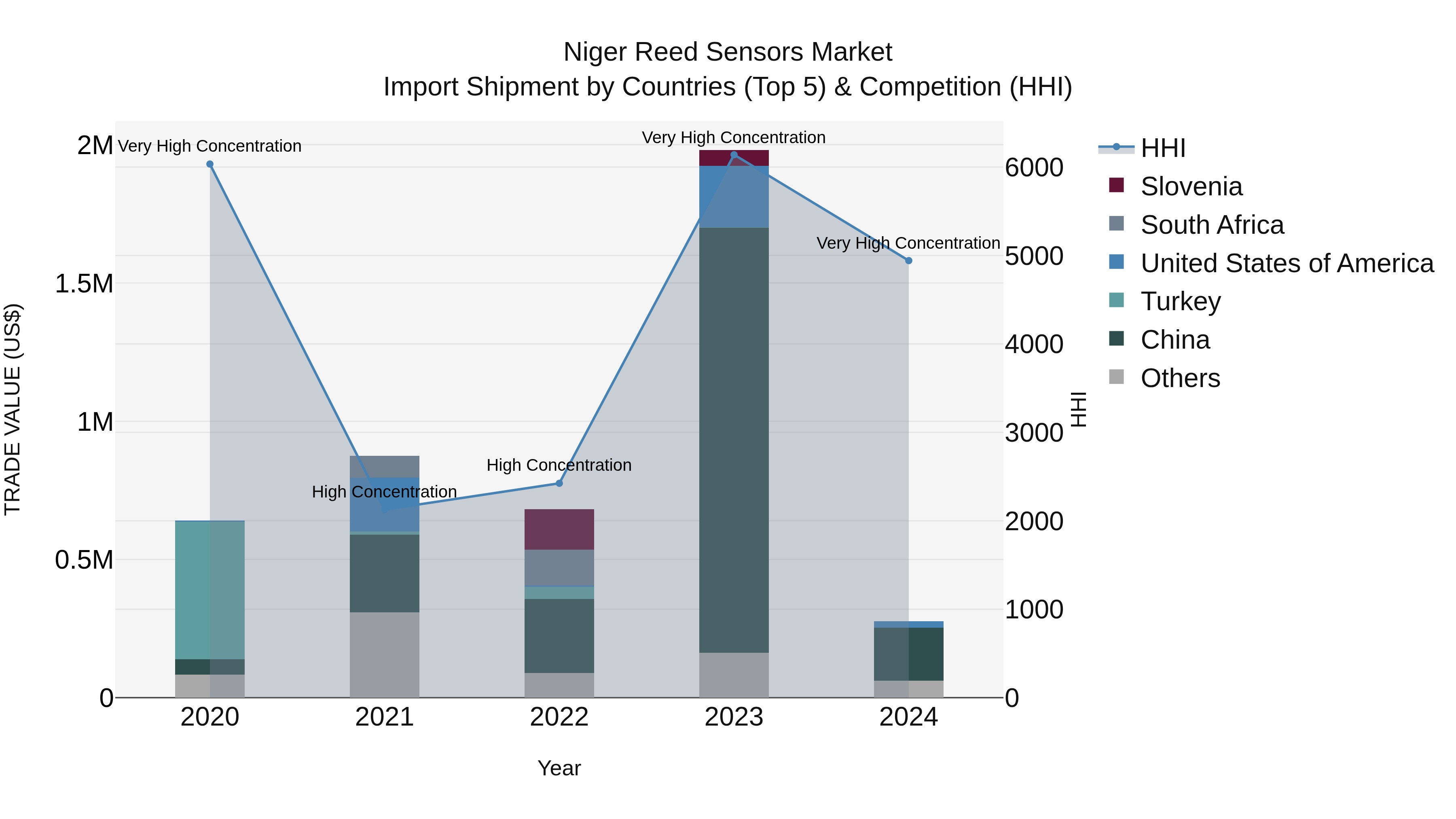 Niger Reed Sensors Market: Top 5 Importing Countries and Market Competition (HHI) Analysis