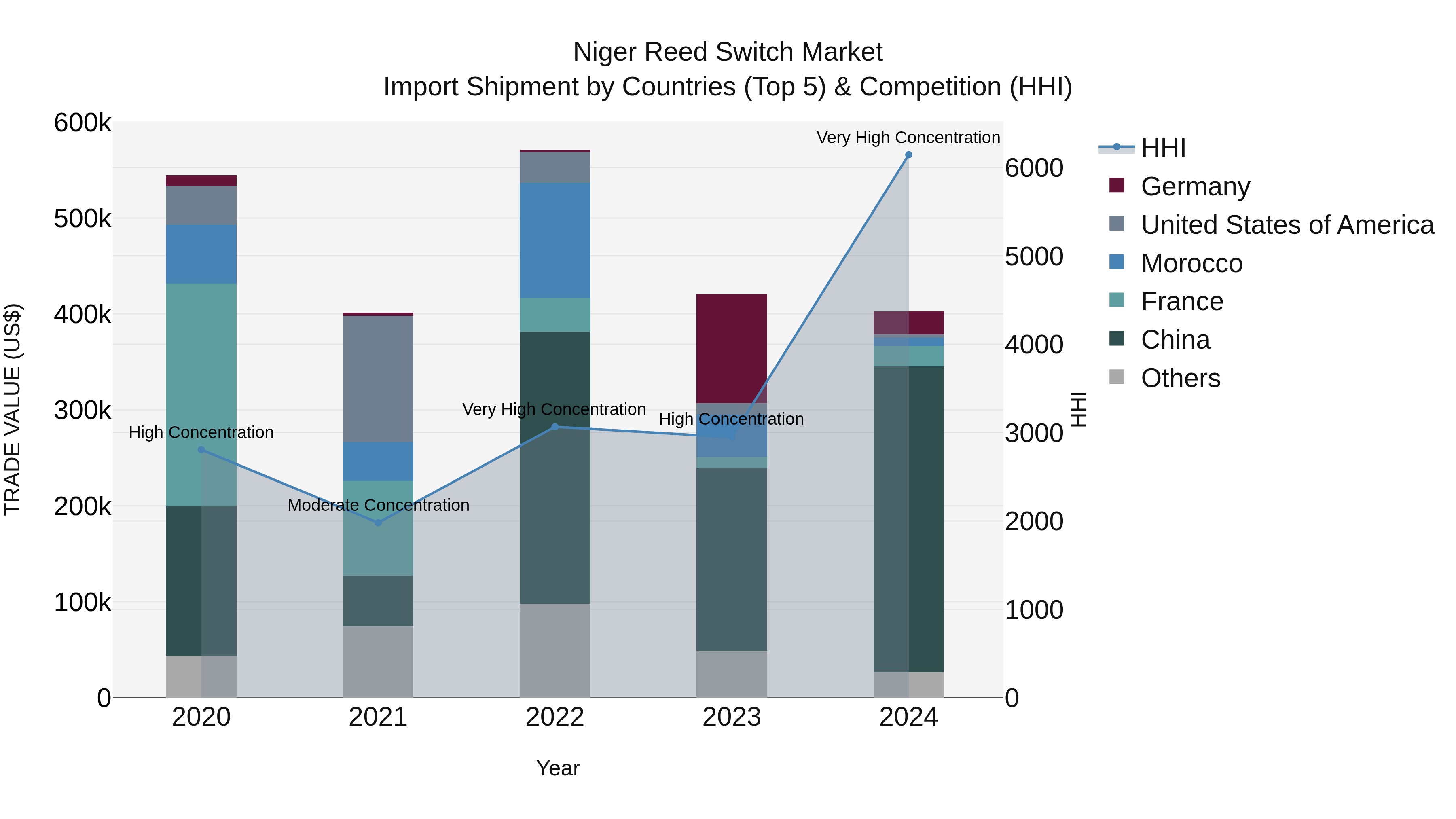 Niger Reed Switch Market: Top 5 Importing Countries and Market Competition (HHI) Analysis