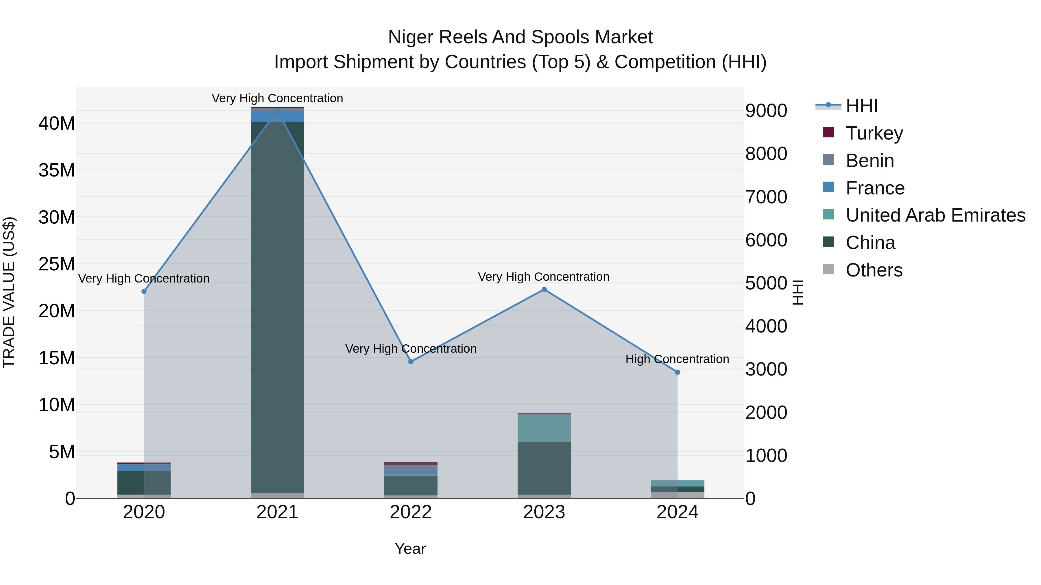 Niger Reels and Spools Market: Top 5 Importing Countries and Market Competition (HHI) Analysis