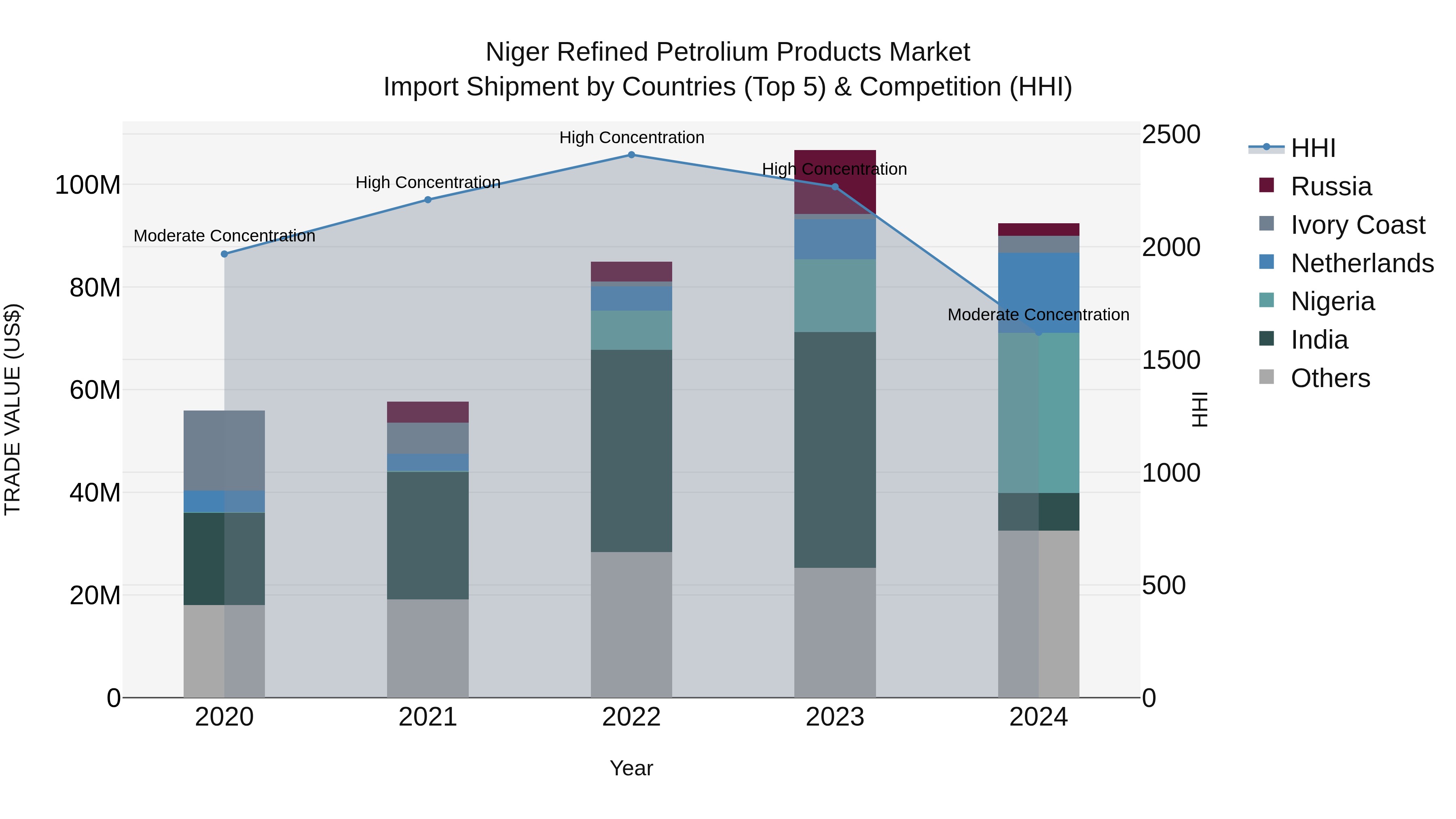 Niger Refined Petrolium Products Market: Top 5 Importing Countries and Market Competition (HHI) Analysis