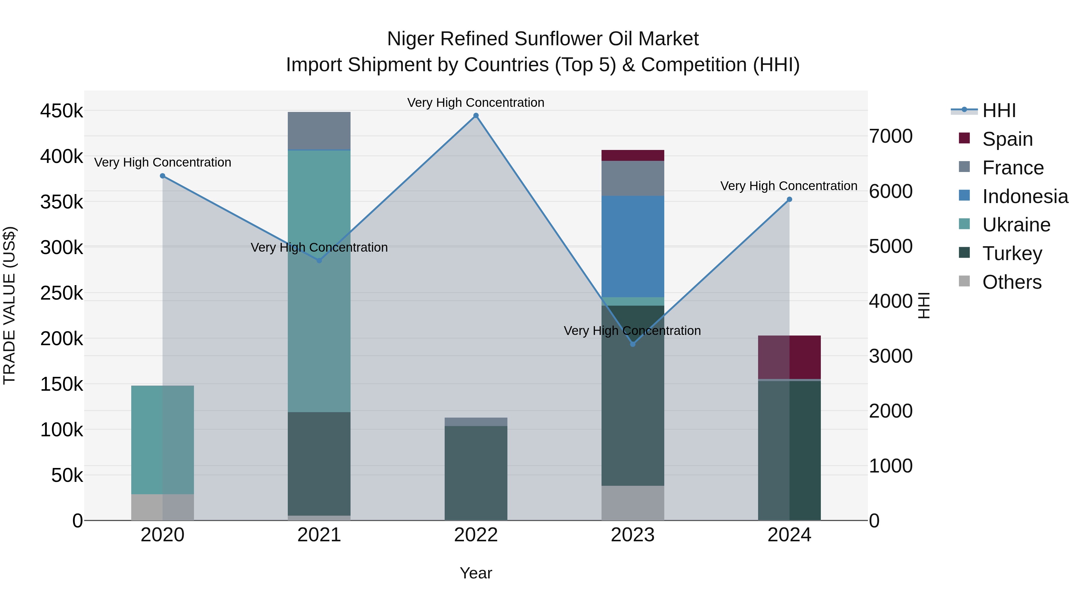 Niger Refined Sunflower Oil Market: Top 5 Importing Countries and Market Competition (HHI) Analysis