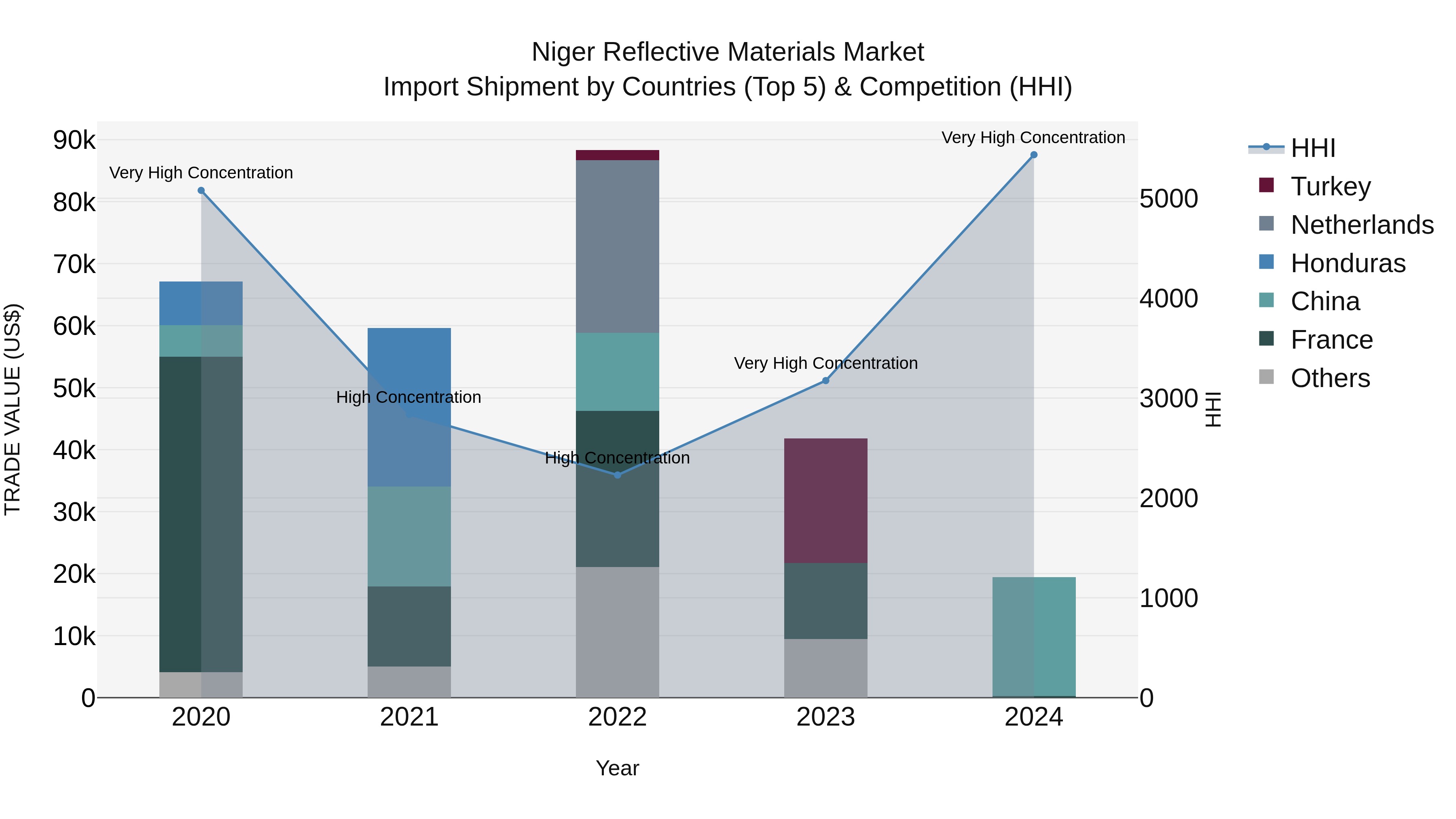 Niger Reflective Materials Market: Top 5 Importing Countries and Market Competition (HHI) Analysis