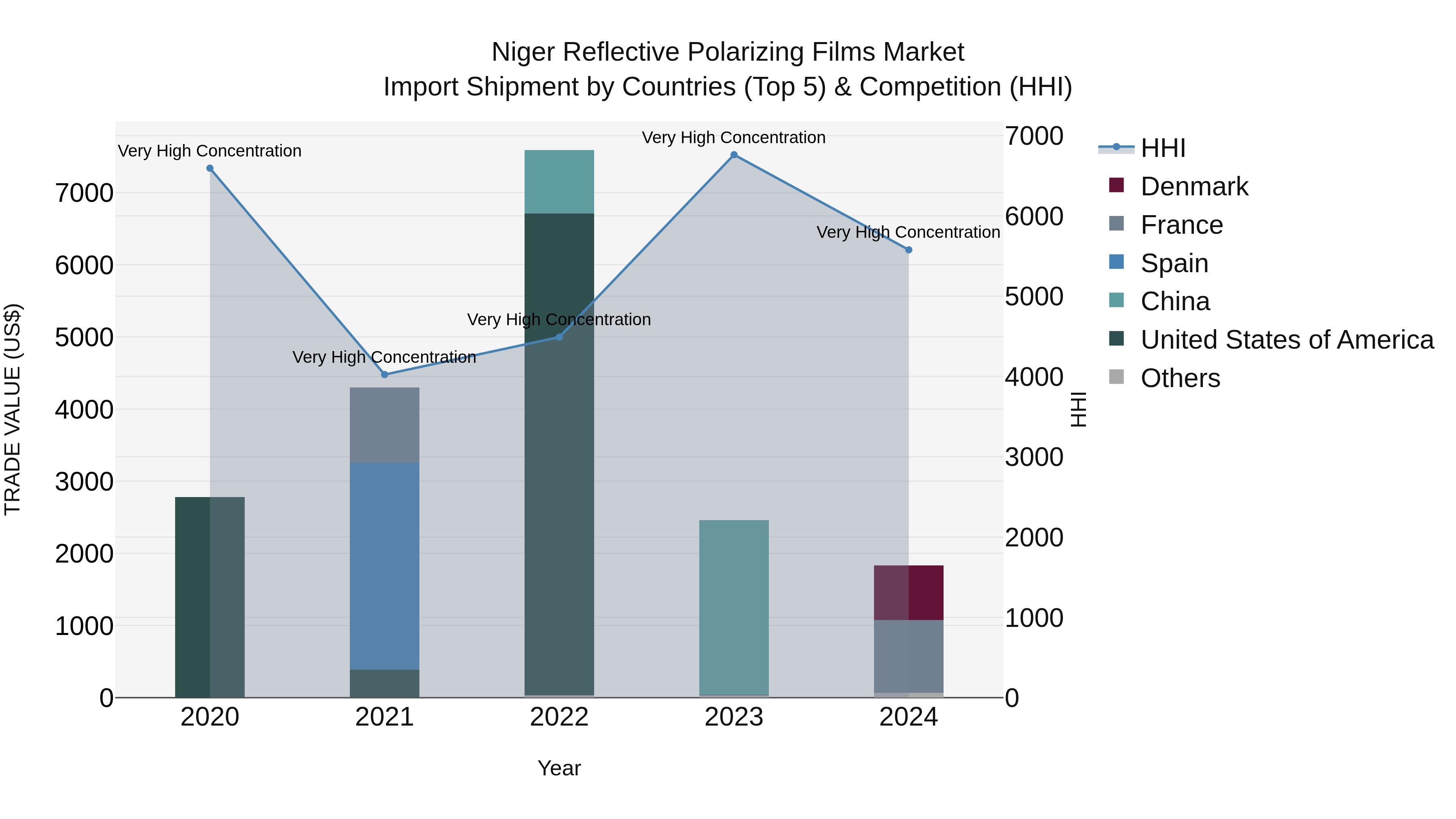Niger Reflective Polarizing Films Market: Top 5 Importing Countries and Market Competition (HHI) Analysis