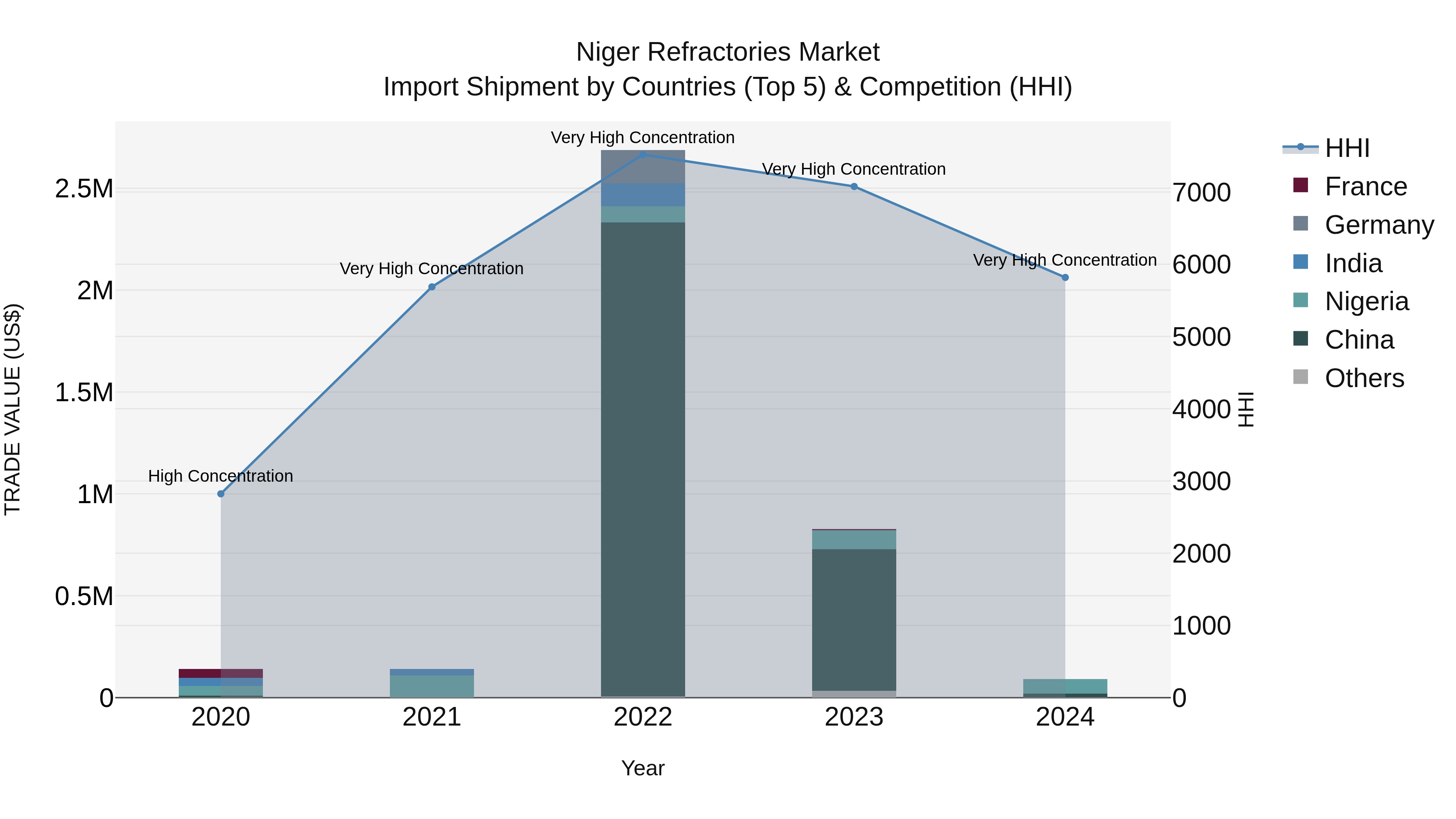 Niger Refractories Market: Top 5 Importing Countries and Market Competition (HHI) Analysis