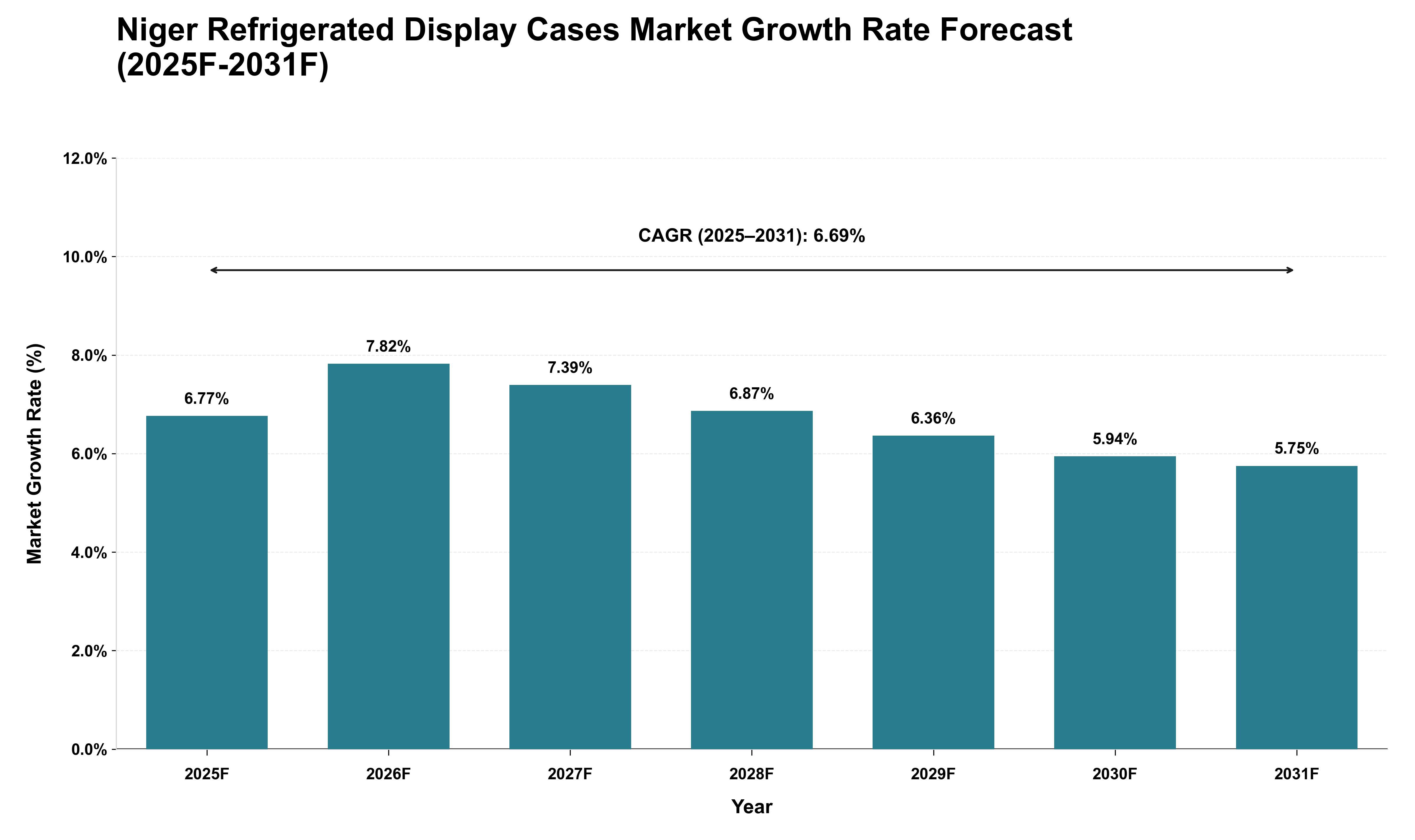 Niger Refrigerated Display Cases Market Growth Rate Analysis (2025 - 2031)