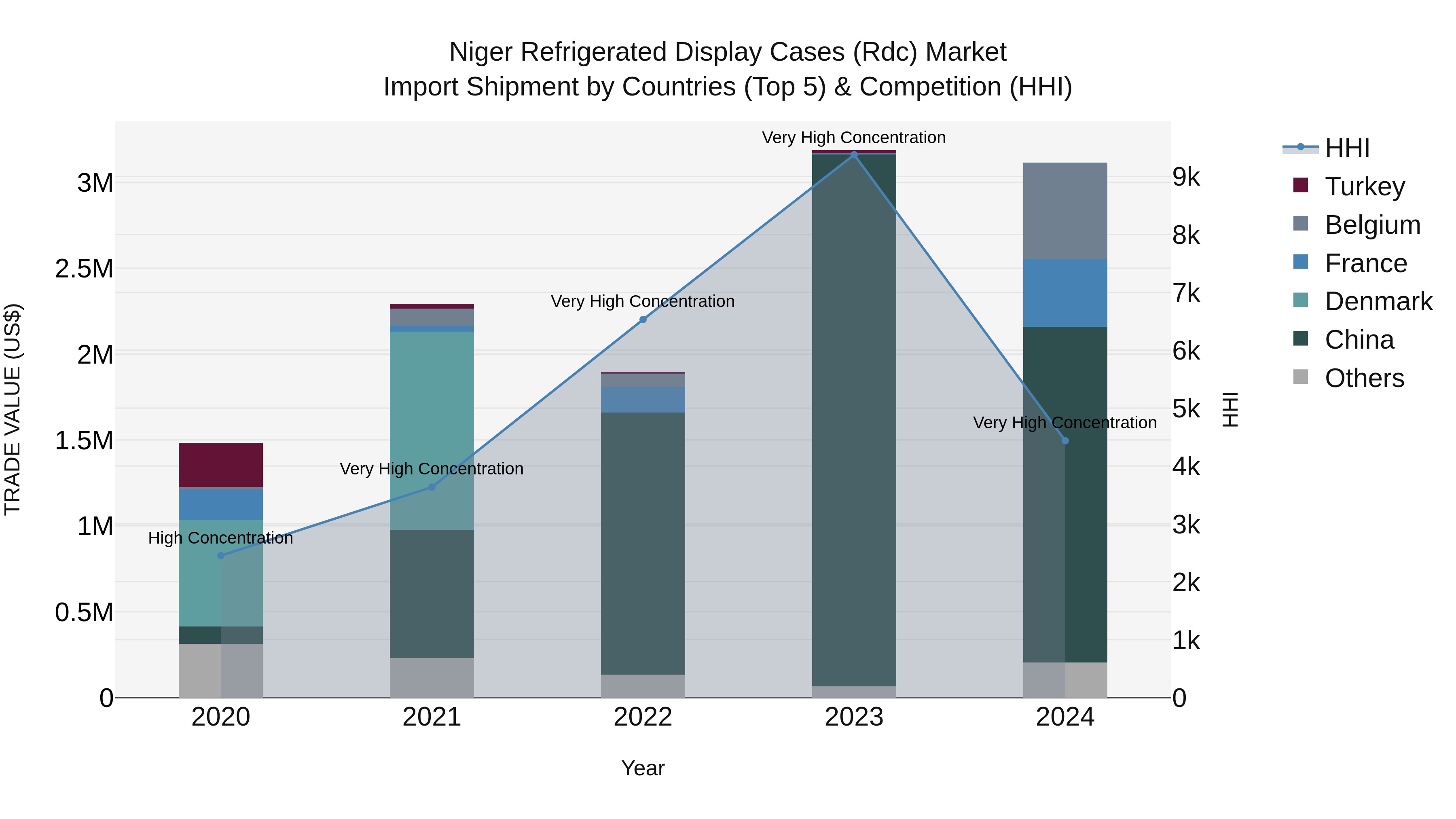 Niger Refrigerated Display Cases (Rdc) Market: Top 5 Importing Countries and Market Competition (HHI) Analysis