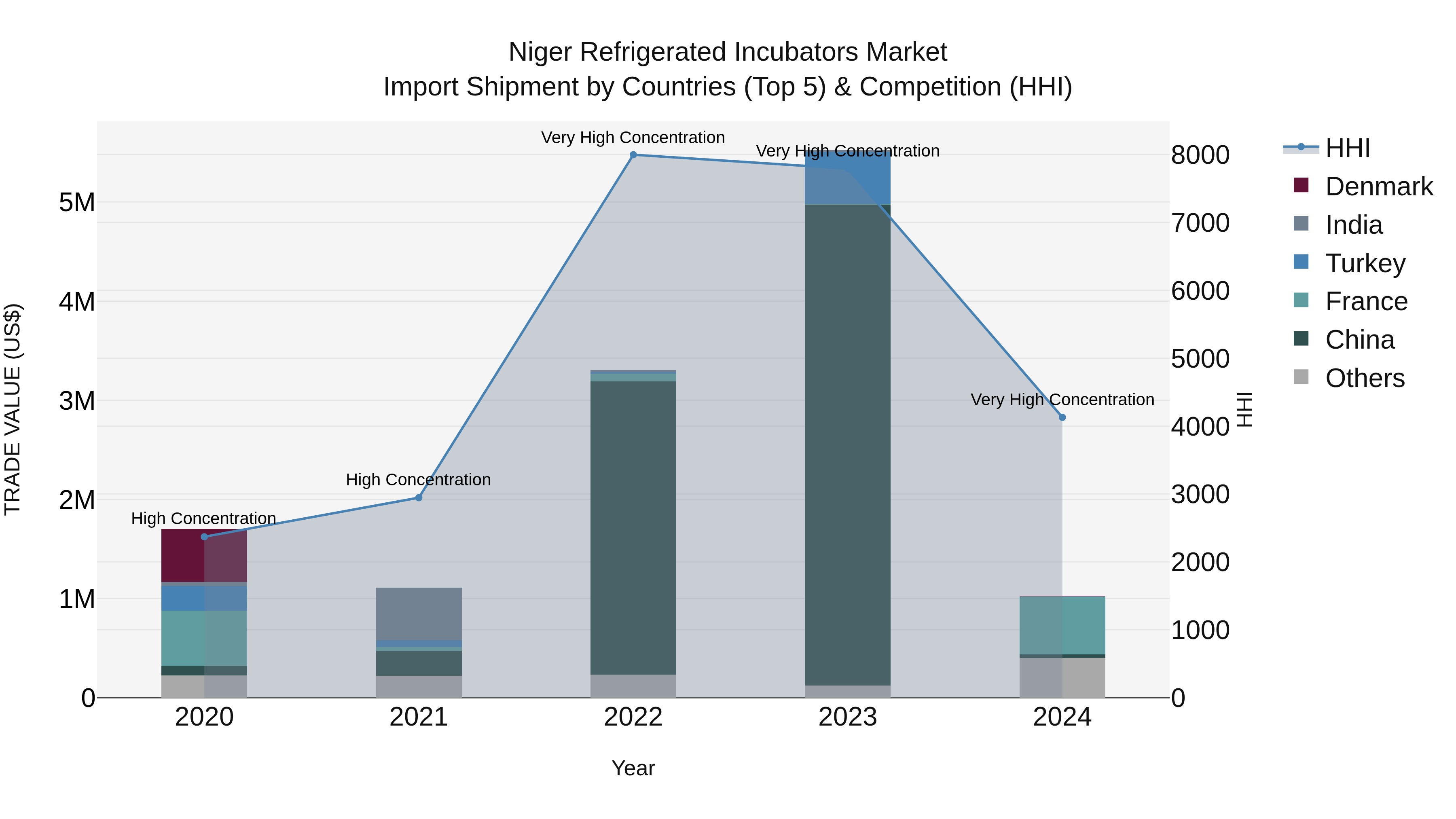 Niger Refrigerated Incubators Market: Top 5 Importing Countries and Market Competition (HHI) Analysis