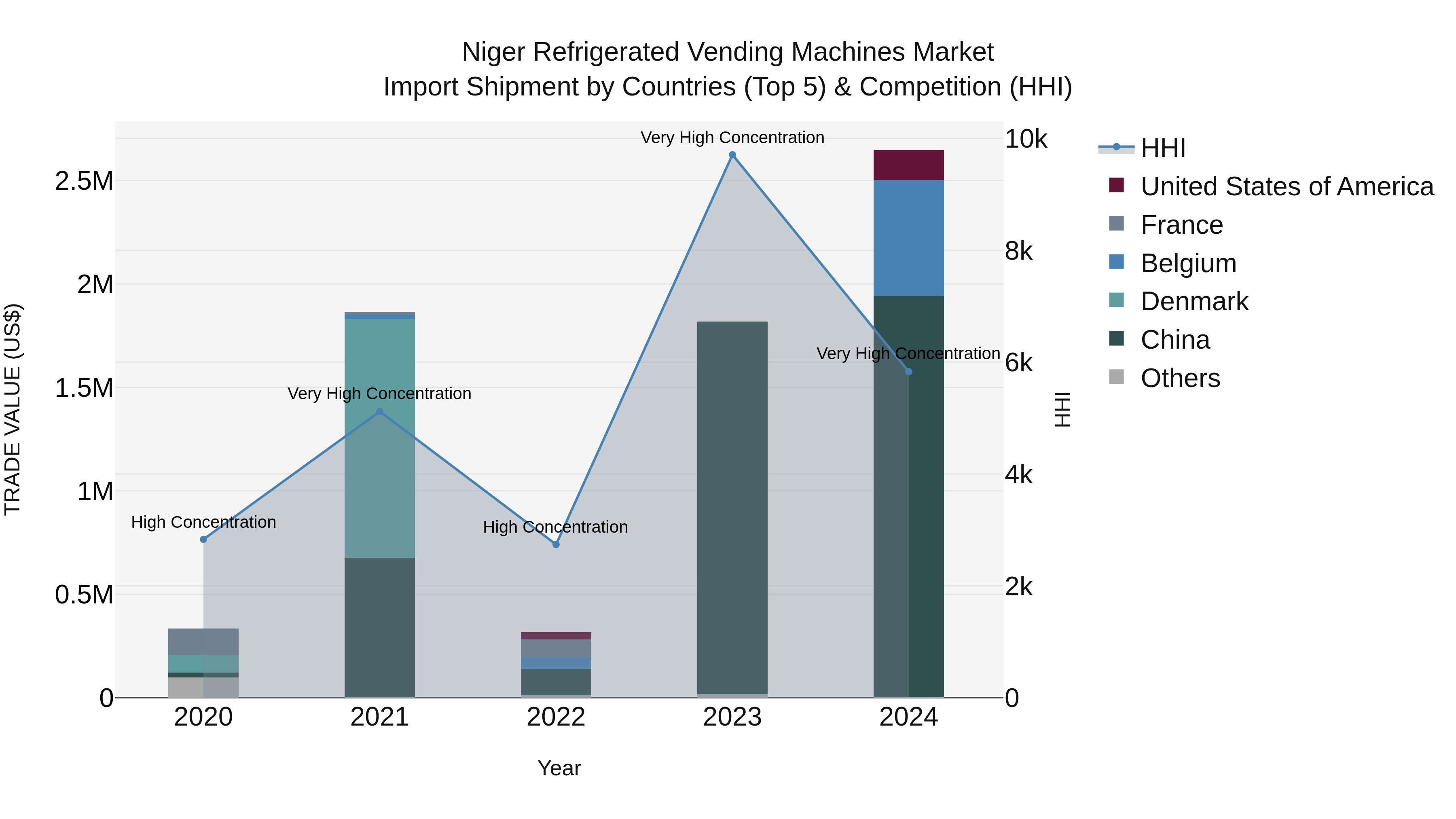 Niger Refrigerated Vending Machines Market: Top 5 Importing Countries and Market Competition (HHI) Analysis