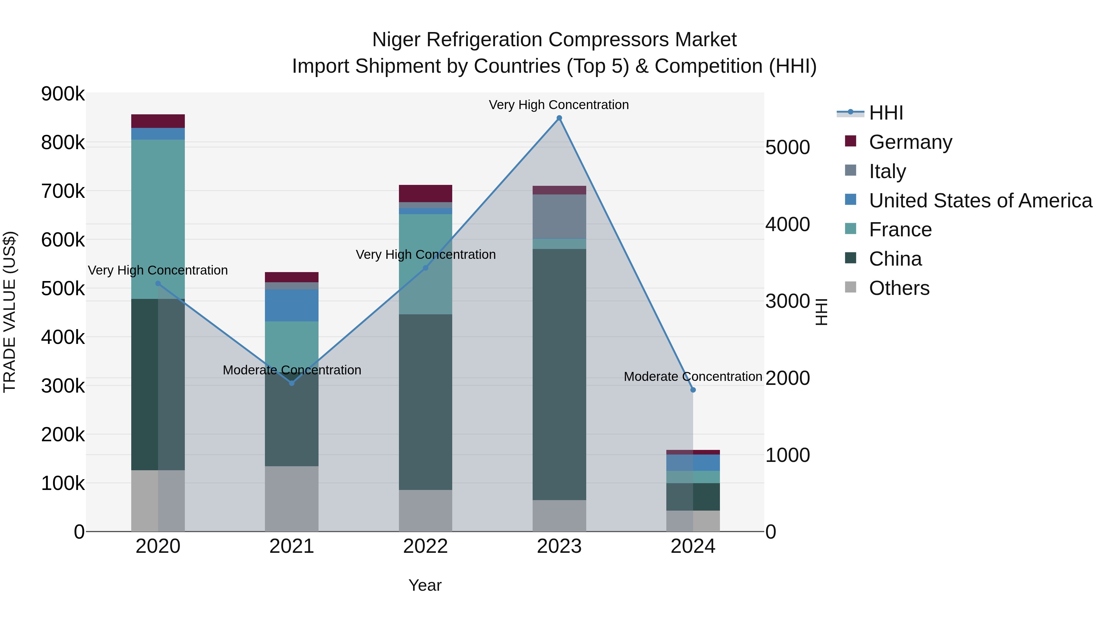 Niger Refrigeration Compressors Market: Top 5 Importing Countries and Market Competition (HHI) Analysis