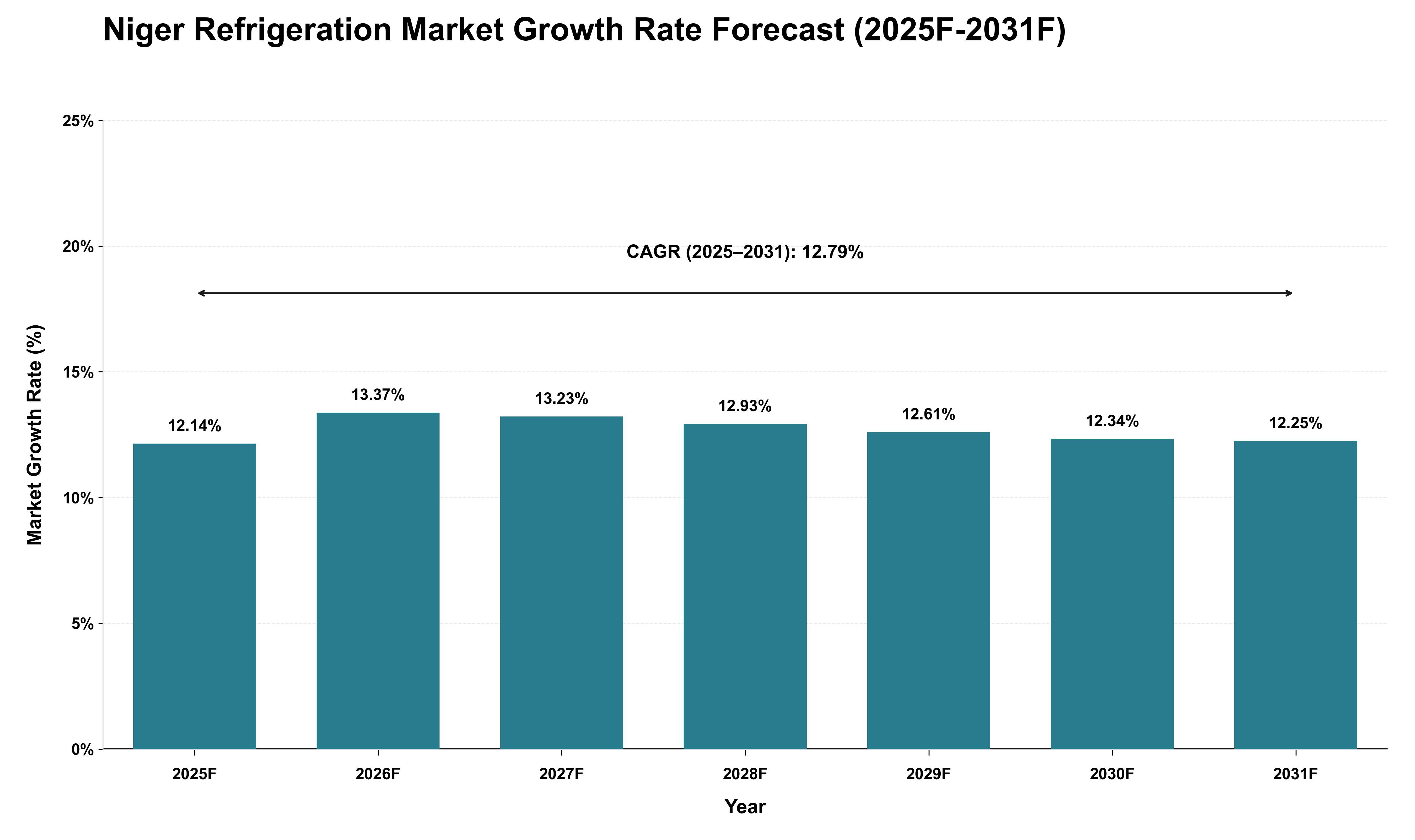 Niger Refrigeration Market Growth Rate Analysis (2025 - 2031)