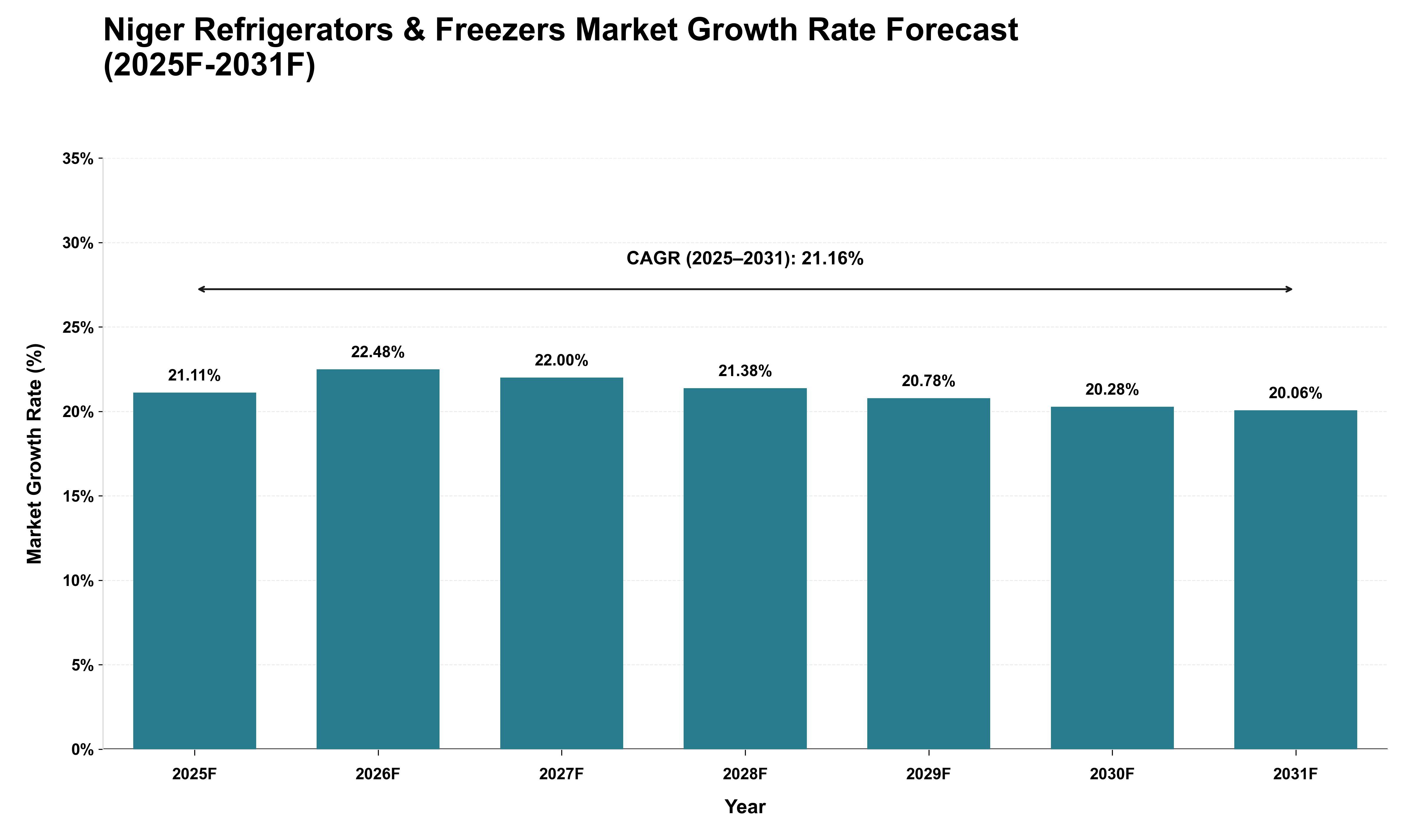 Niger Refrigerators & Freezers Market Growth Rate Analysis (2025 - 2031)