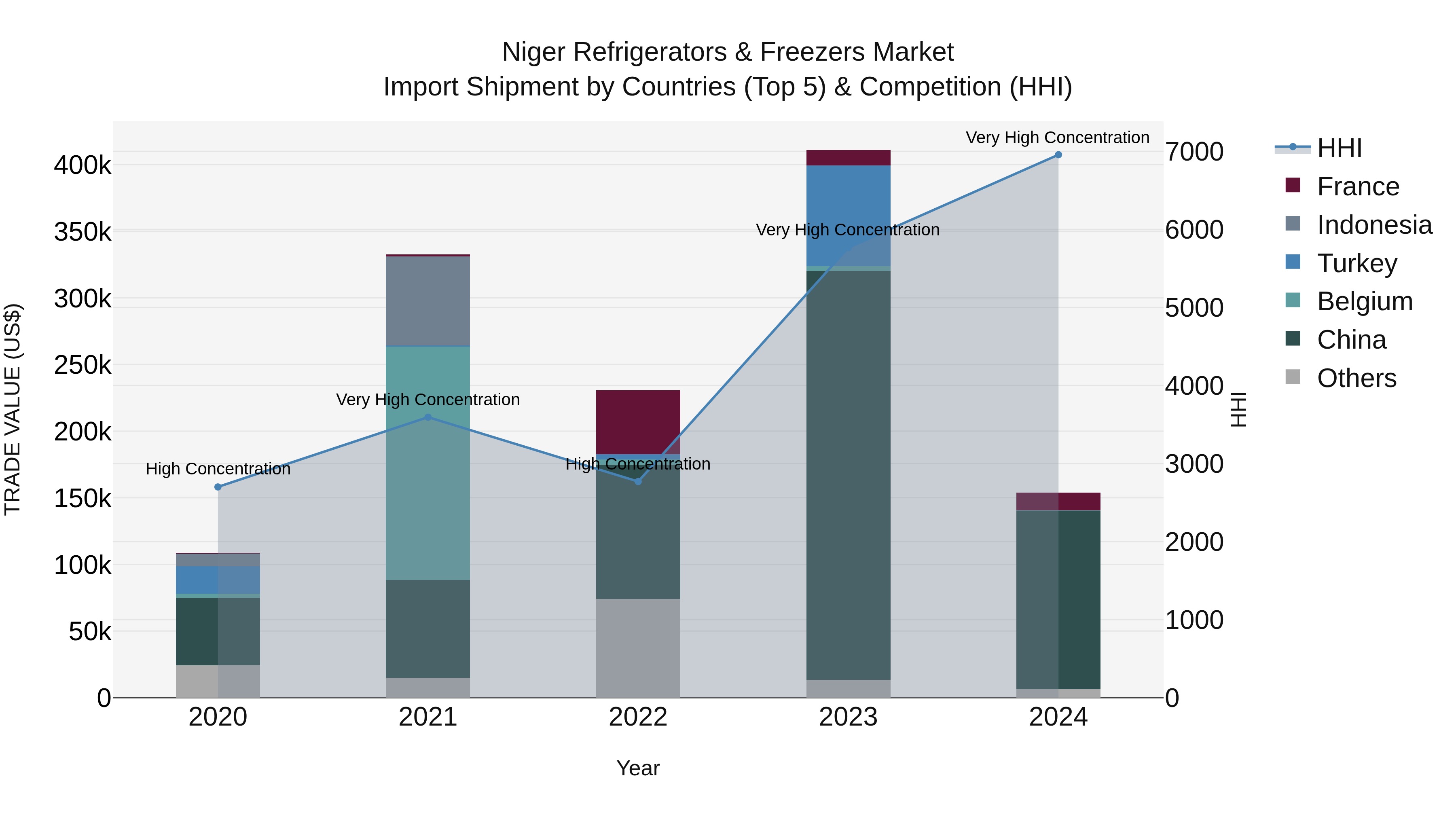 Niger Refrigerators & Freezers Market: Top 5 Importing Countries and Market Competition (HHI) Analysis