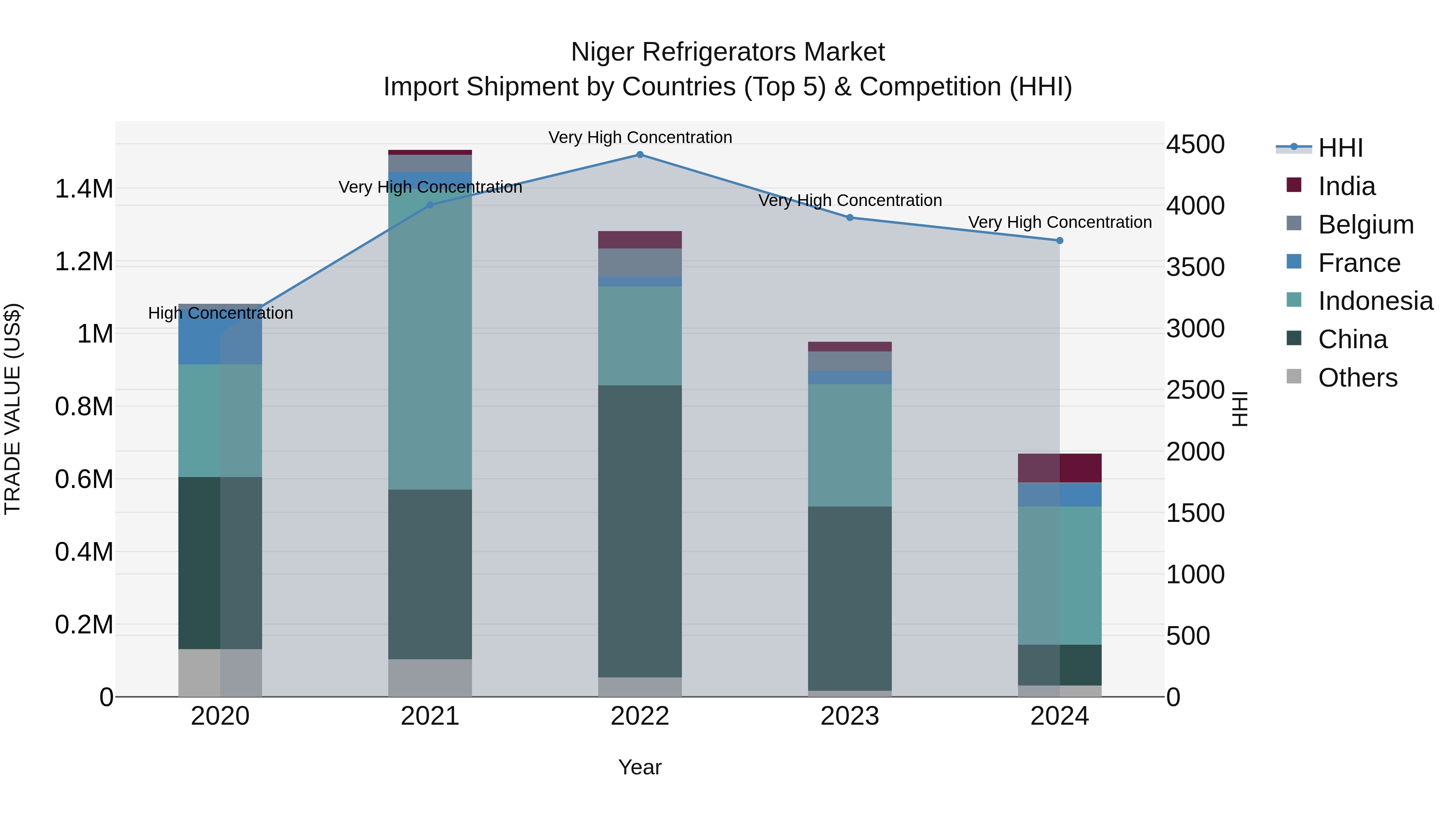 Niger Refrigerators Market: Top 5 Importing Countries and Market Competition (HHI) Analysis